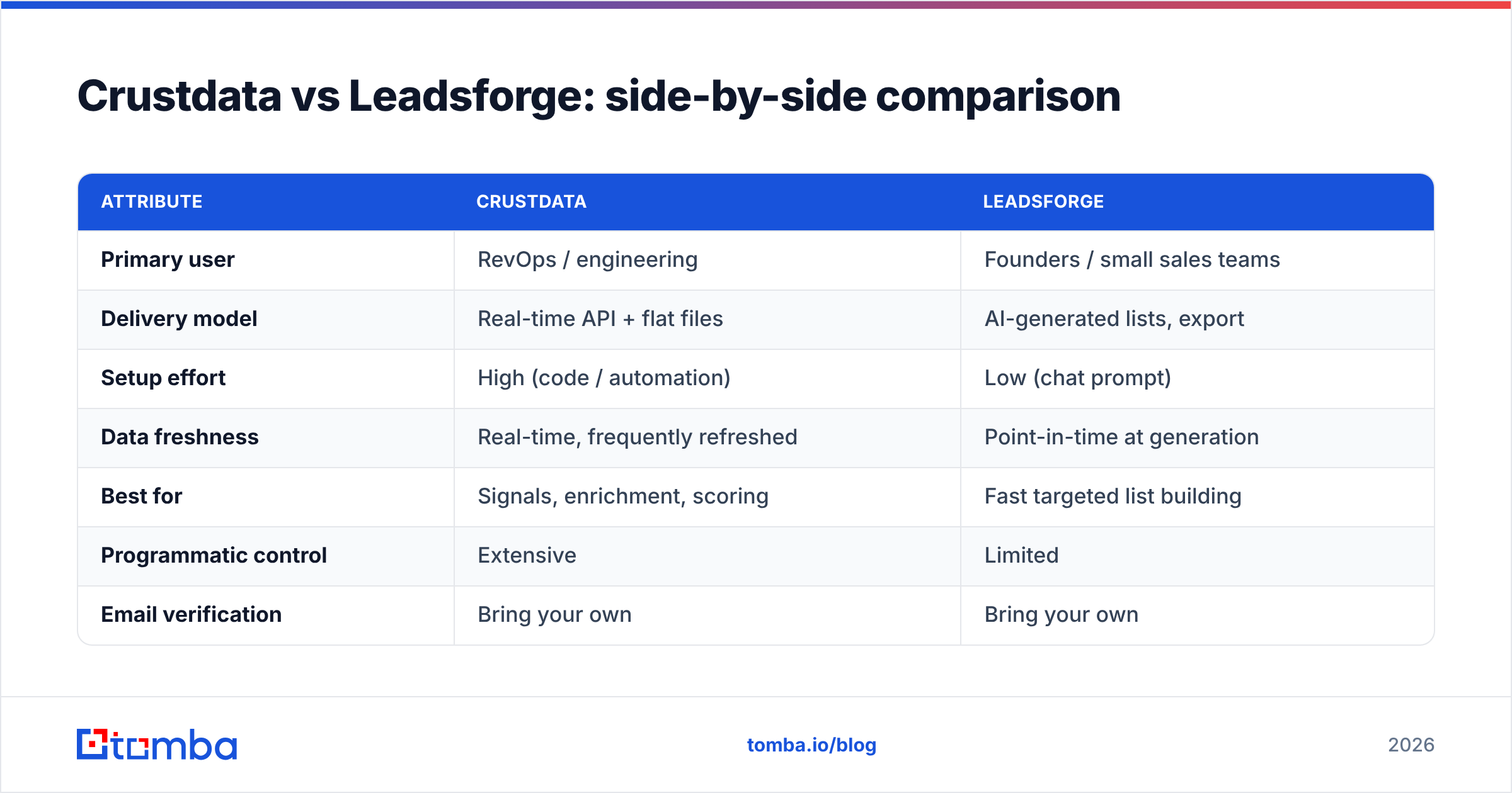 Diagram: Crustdata vs Leadsforge: side-by-side comparison
