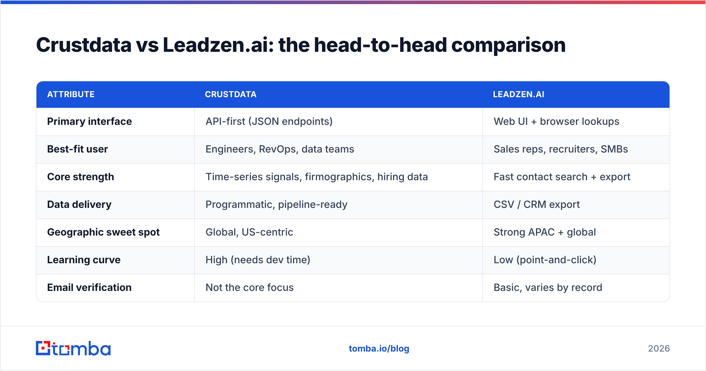 Diagram: Crustdata vs Leadzen.ai: the head-to-head comparison