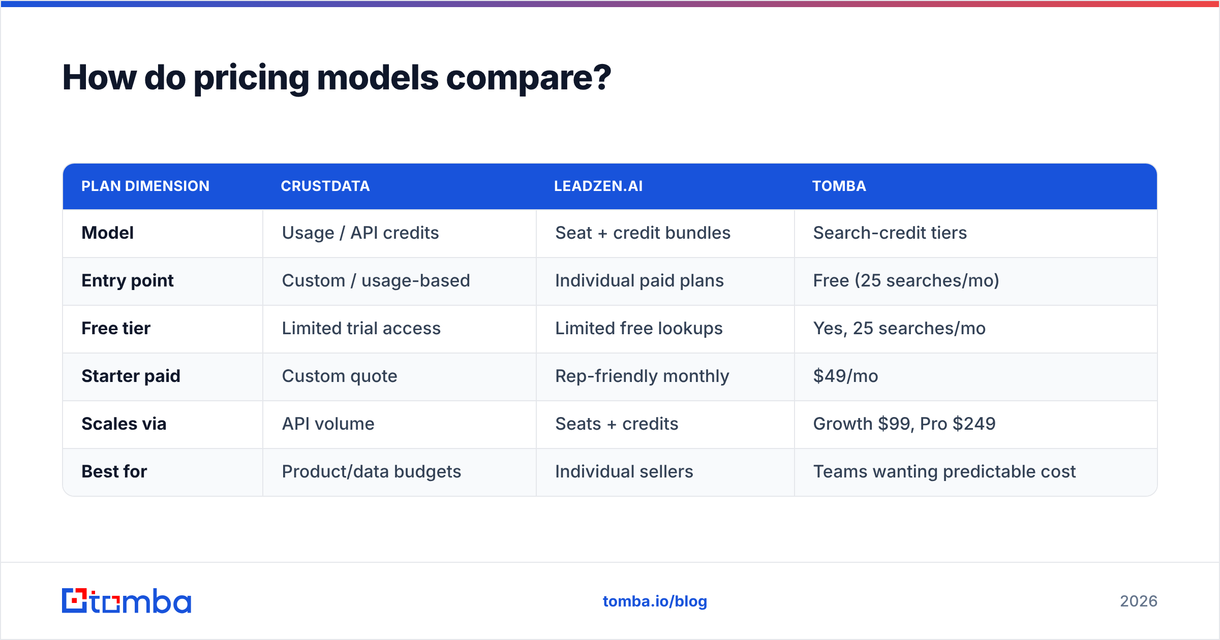 Diagram: How do pricing models compare