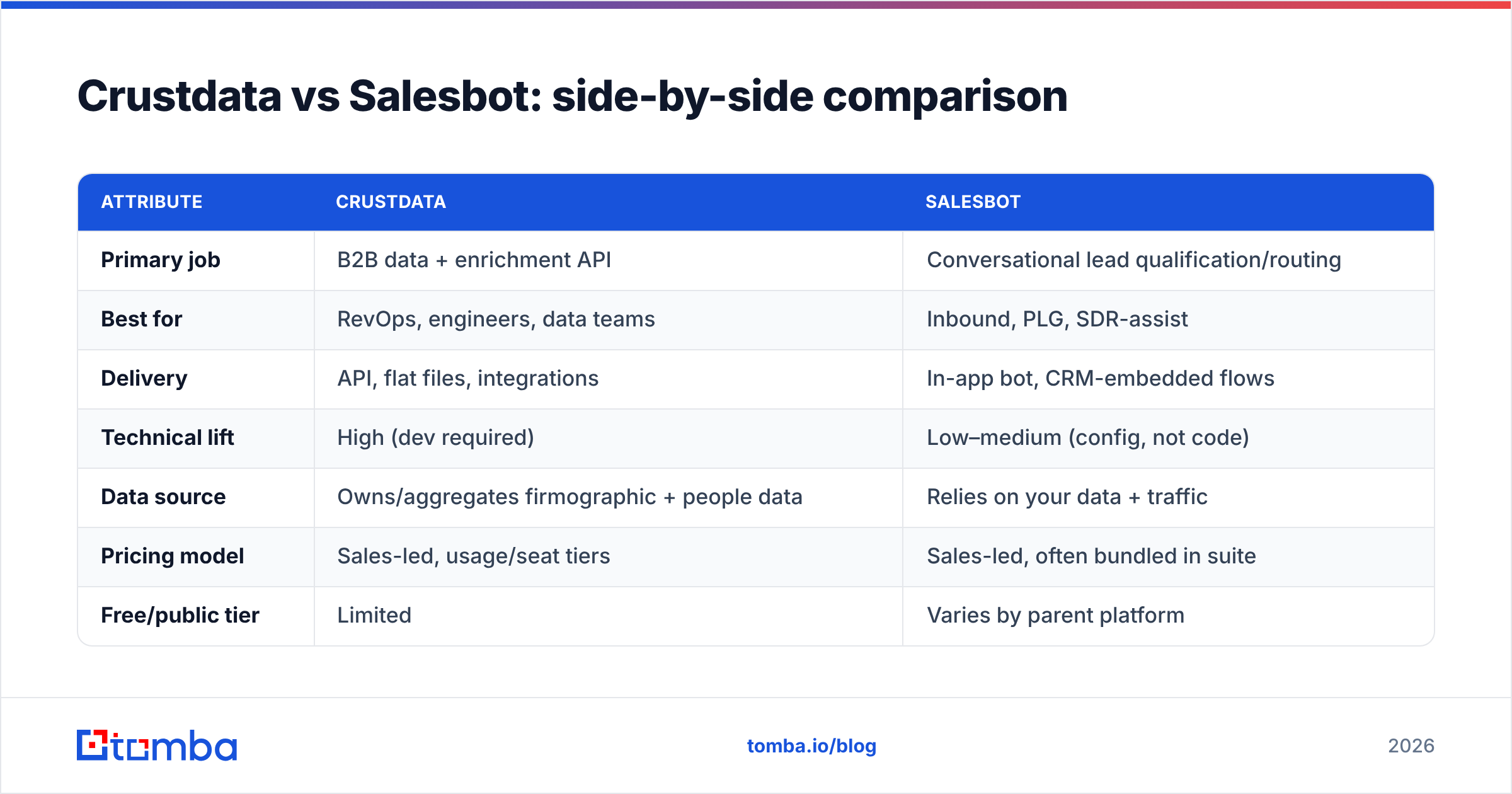 Diagram: Crustdata vs Salesbot: side-by-side comparison