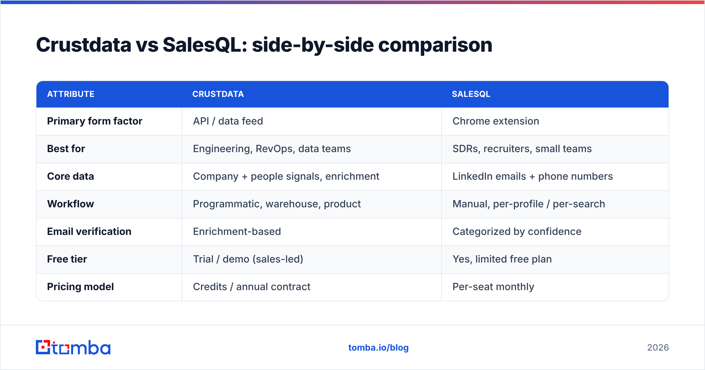 Diagram: Crustdata vs SalesQL: side-by-side comparison