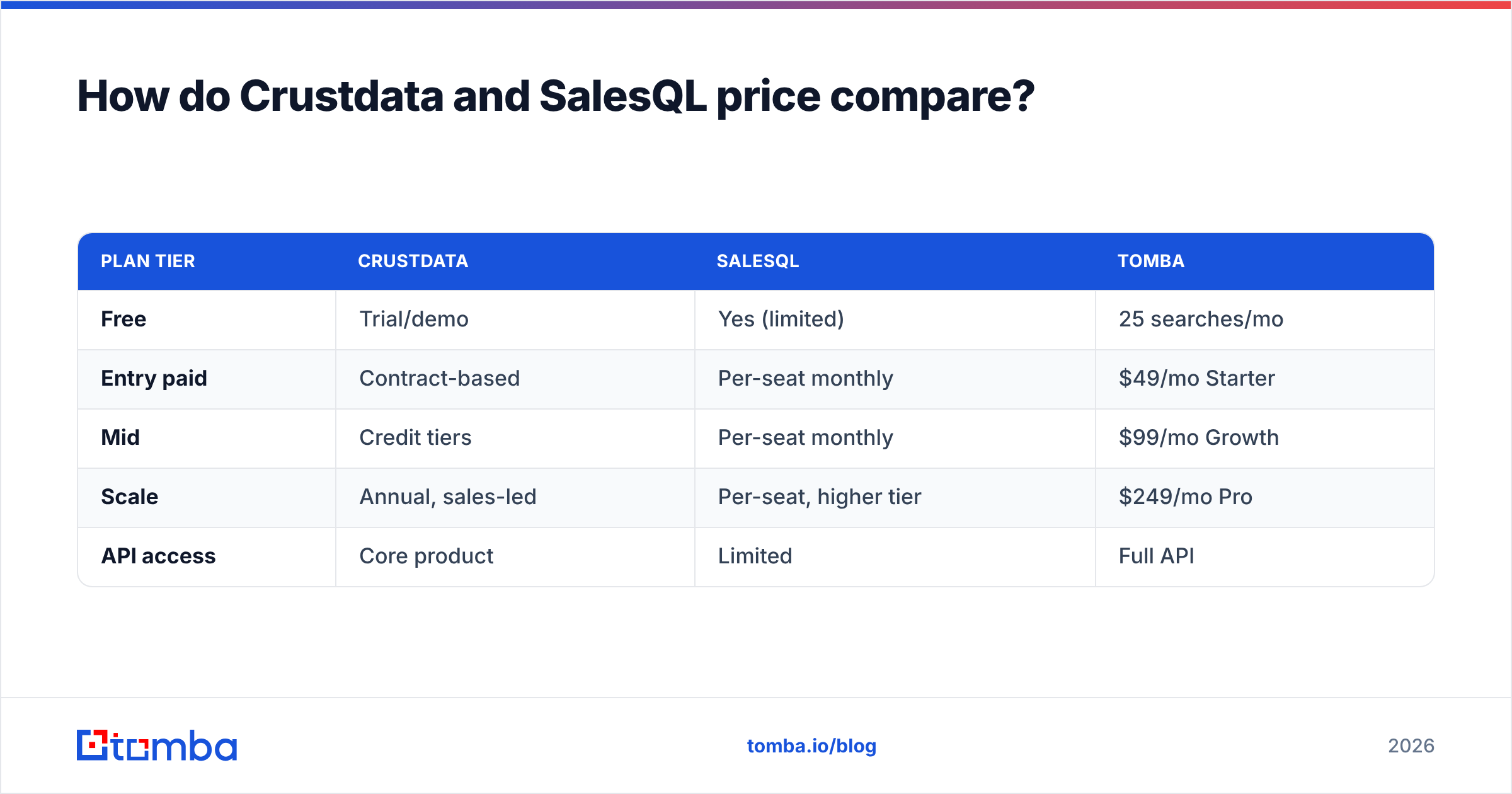 Diagram: How do Crustdata and SalesQL price compare