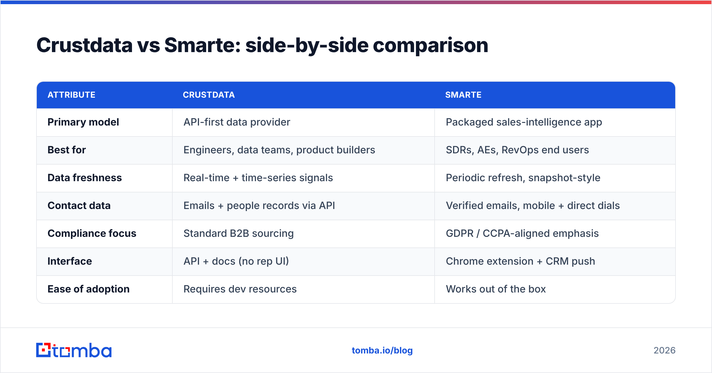 Diagram: Crustdata vs Smarte: side-by-side comparison