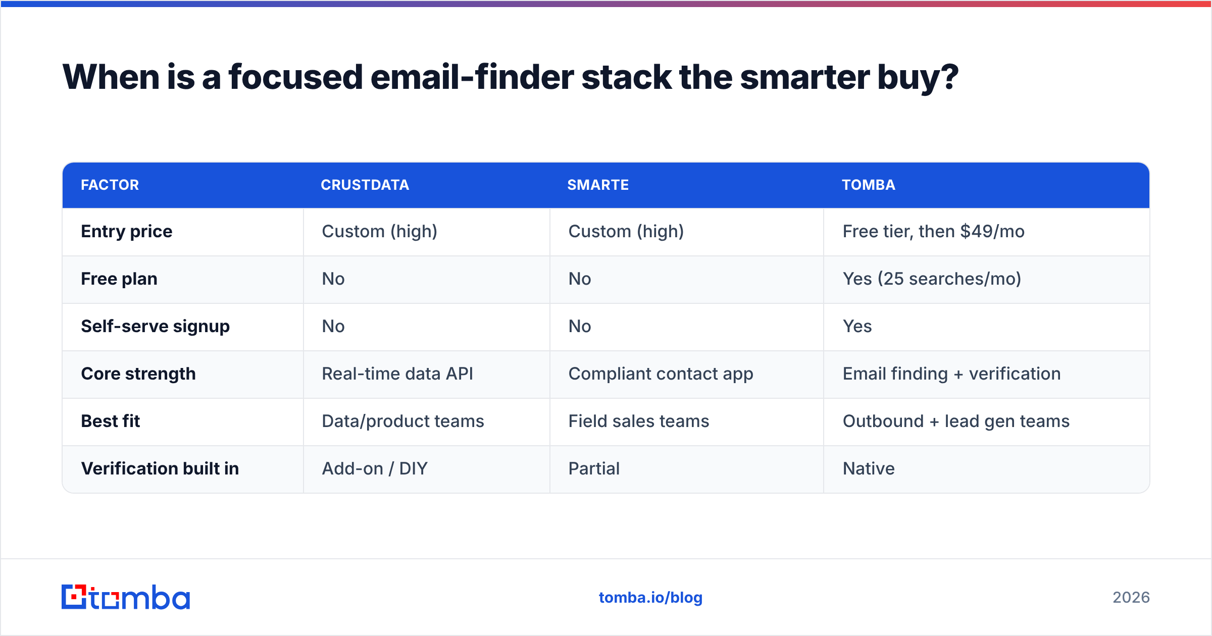 Diagram: When is a focused email-finder stack the smarter buy