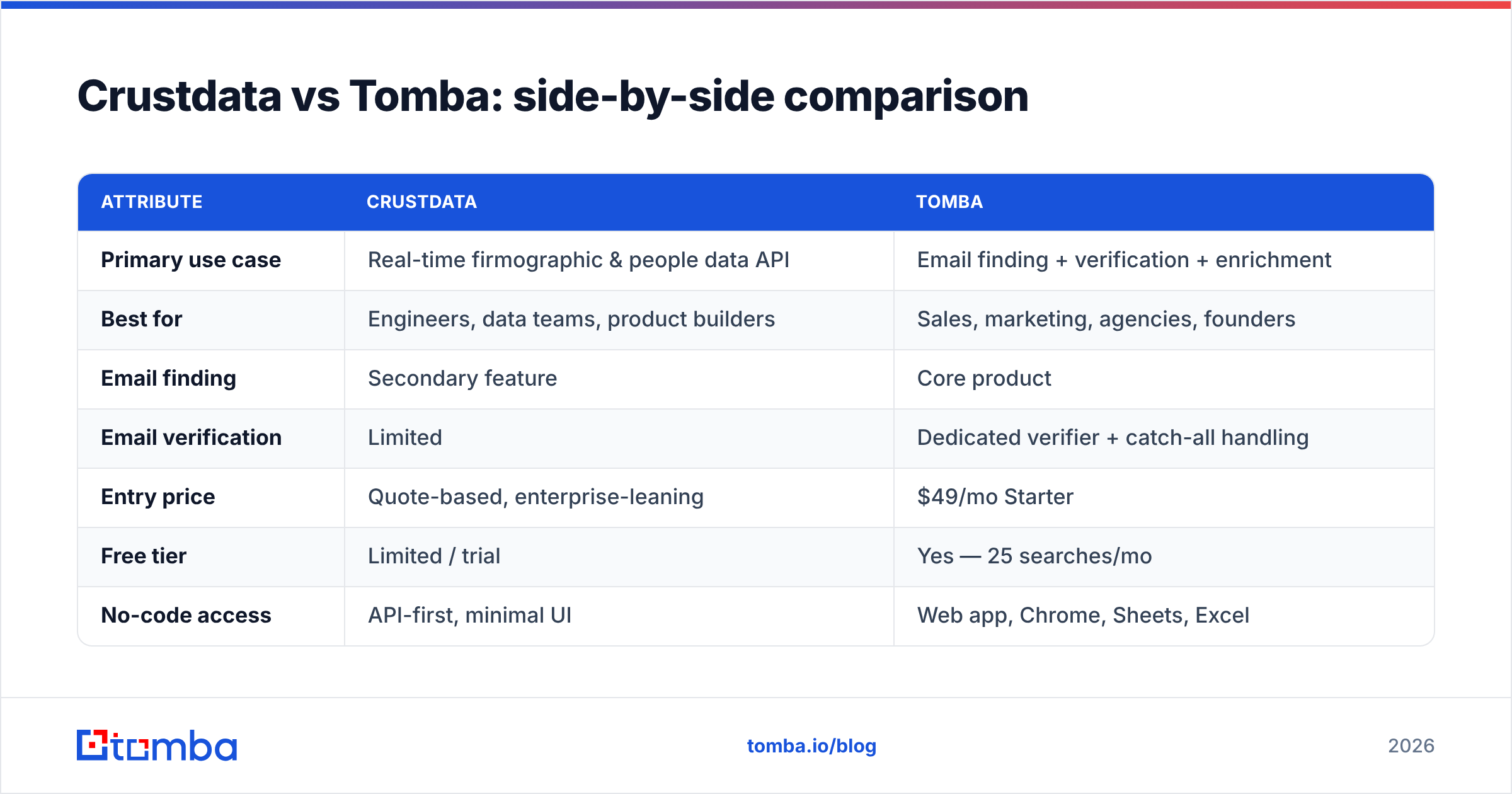 Diagram: Crustdata vs Tomba: side-by-side comparison