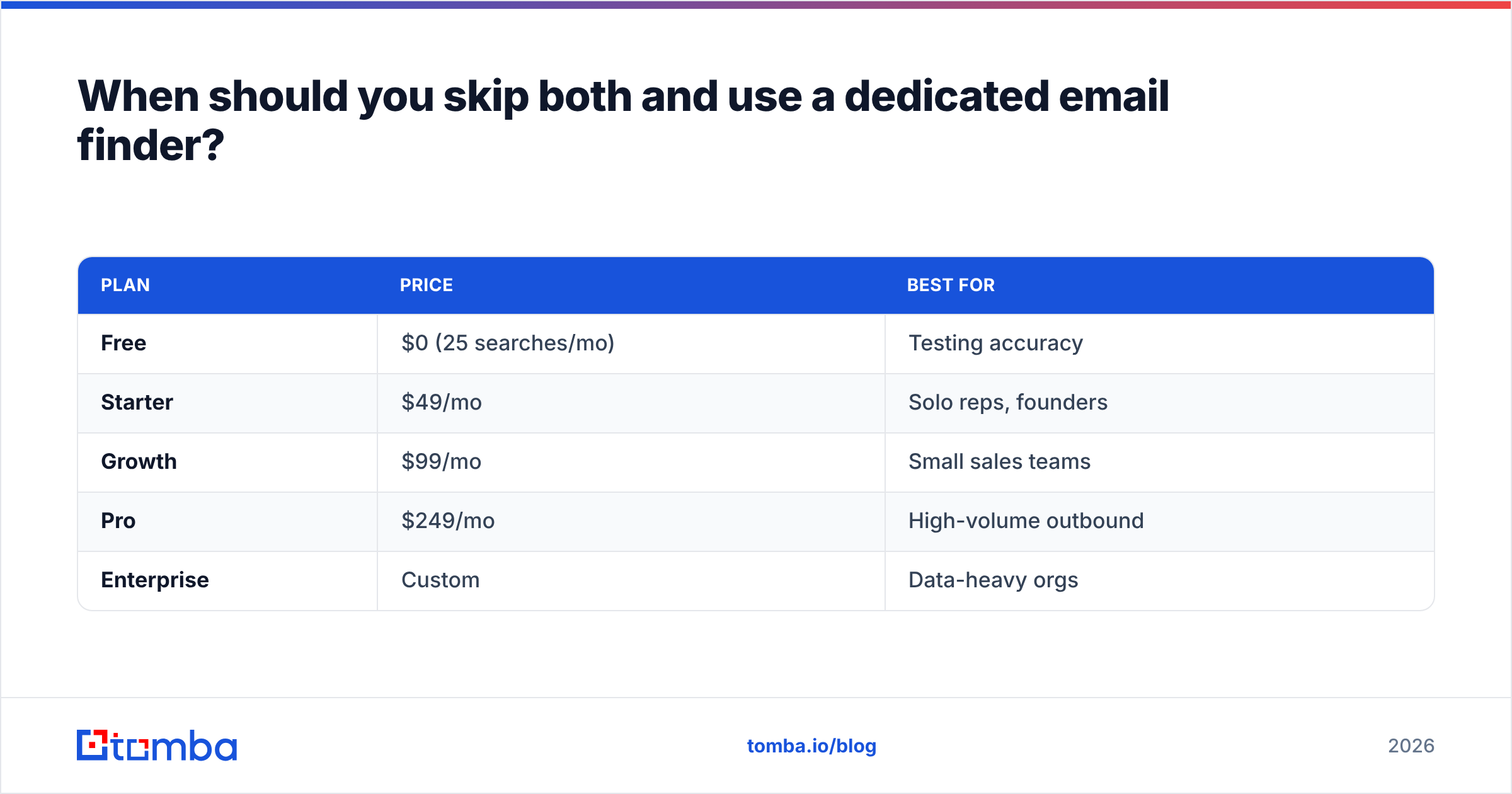 Diagram: When should you skip both and use a dedicated email finder