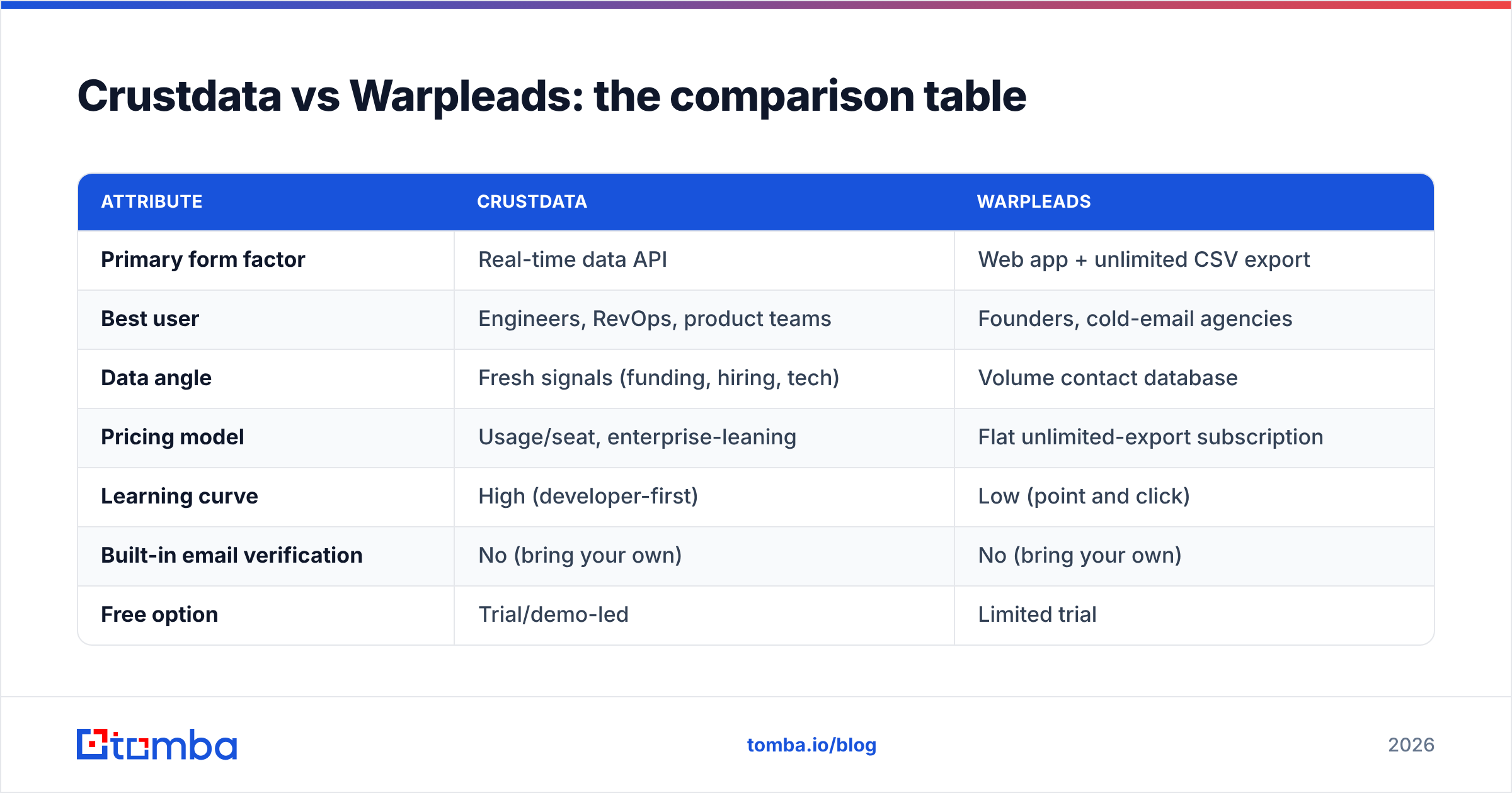 Diagram: Crustdata vs Warpleads: the comparison table