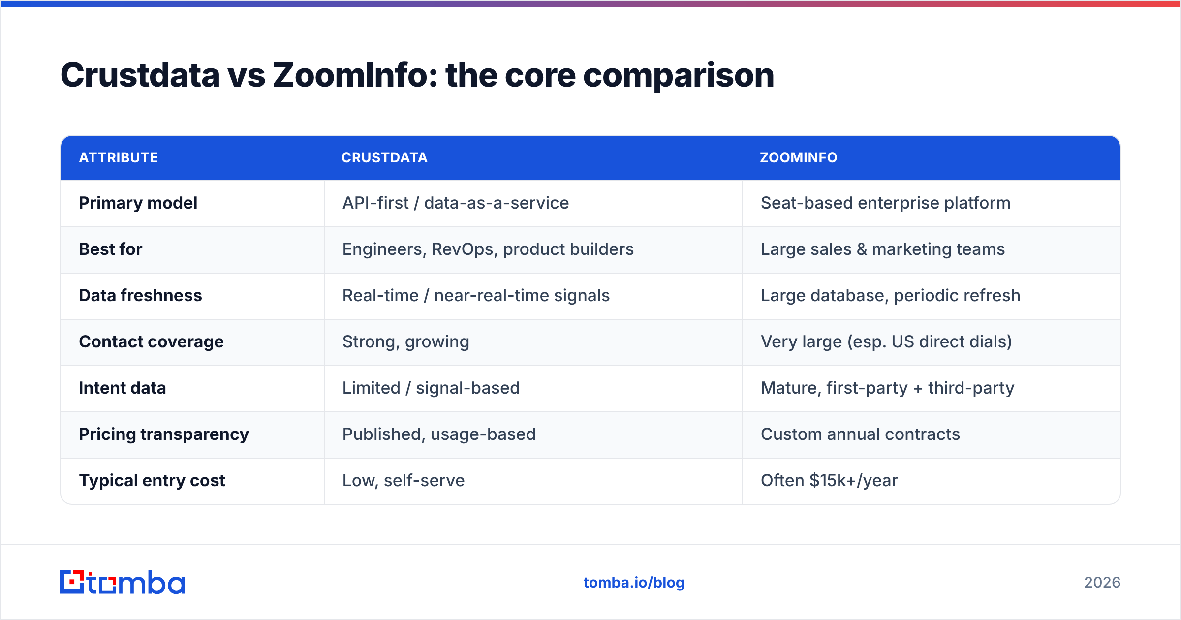 Diagram: Crustdata vs ZoomInfo: the core comparison