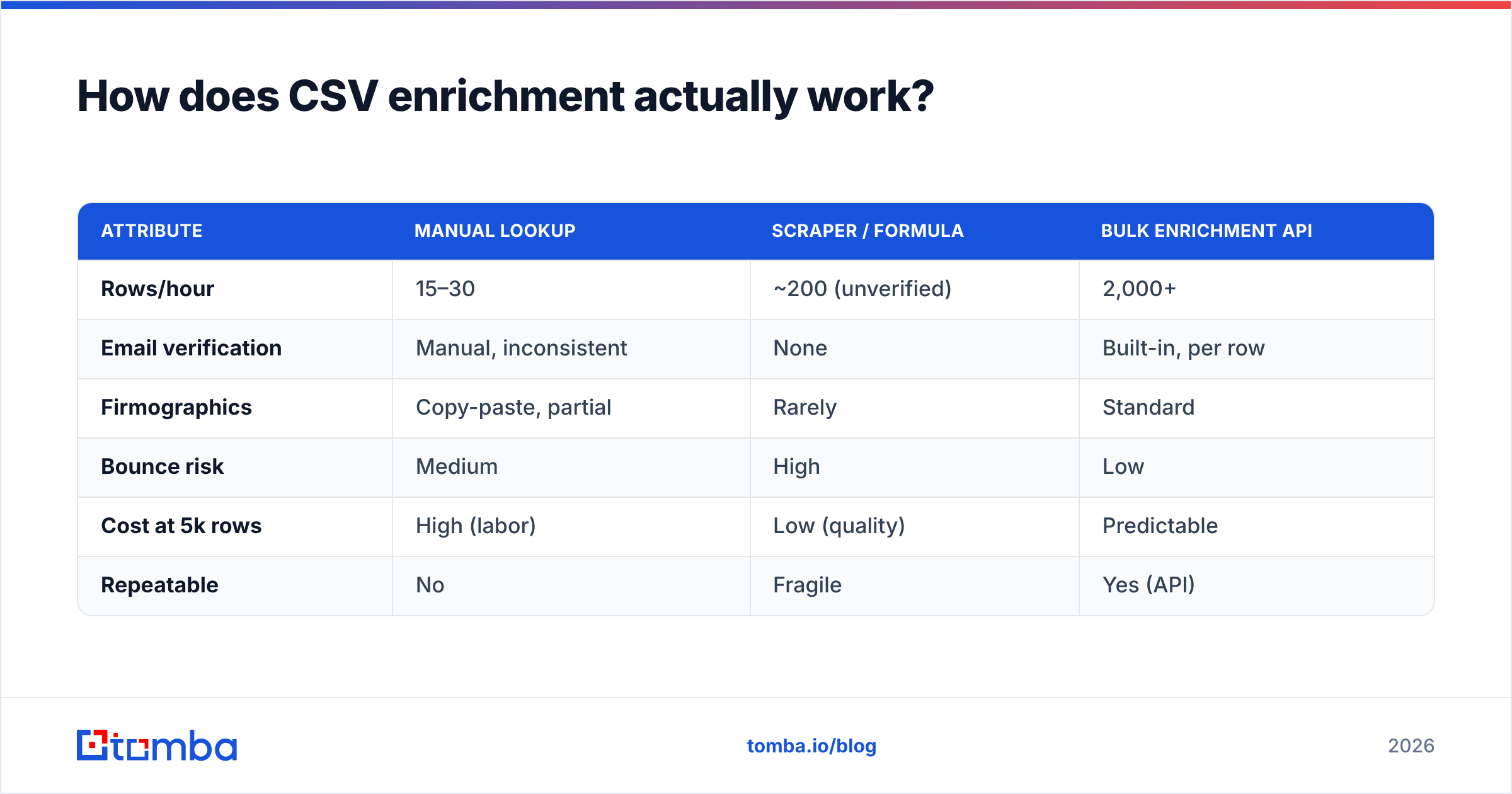 Diagram: How does CSV enrichment actually work