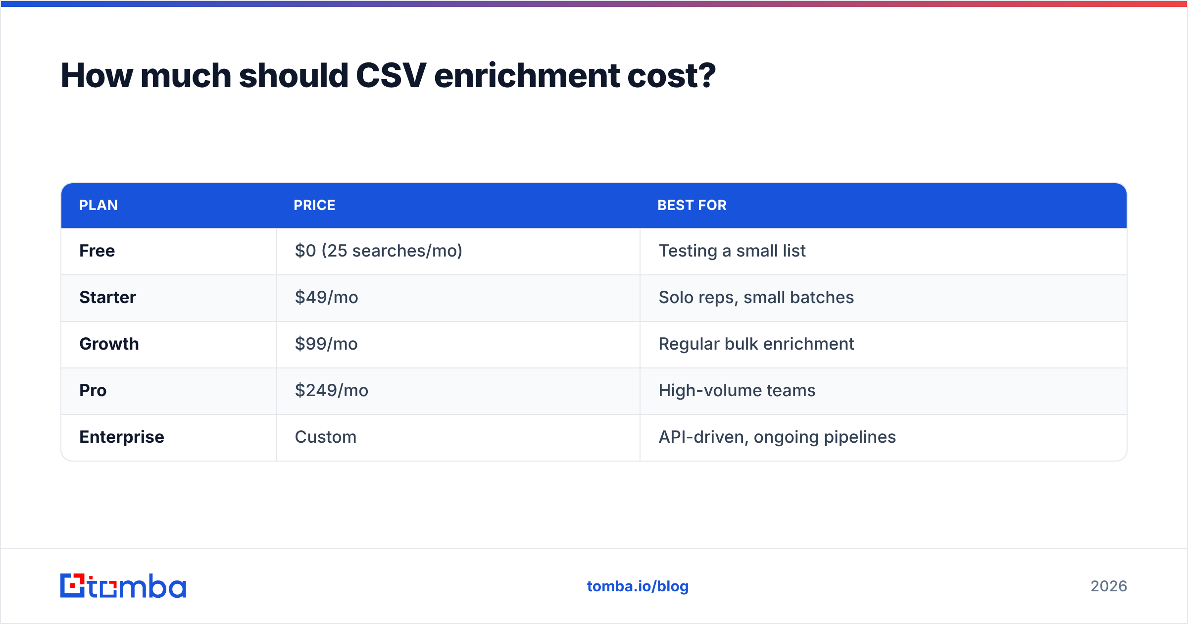 Diagram: How much should CSV enrichment cost