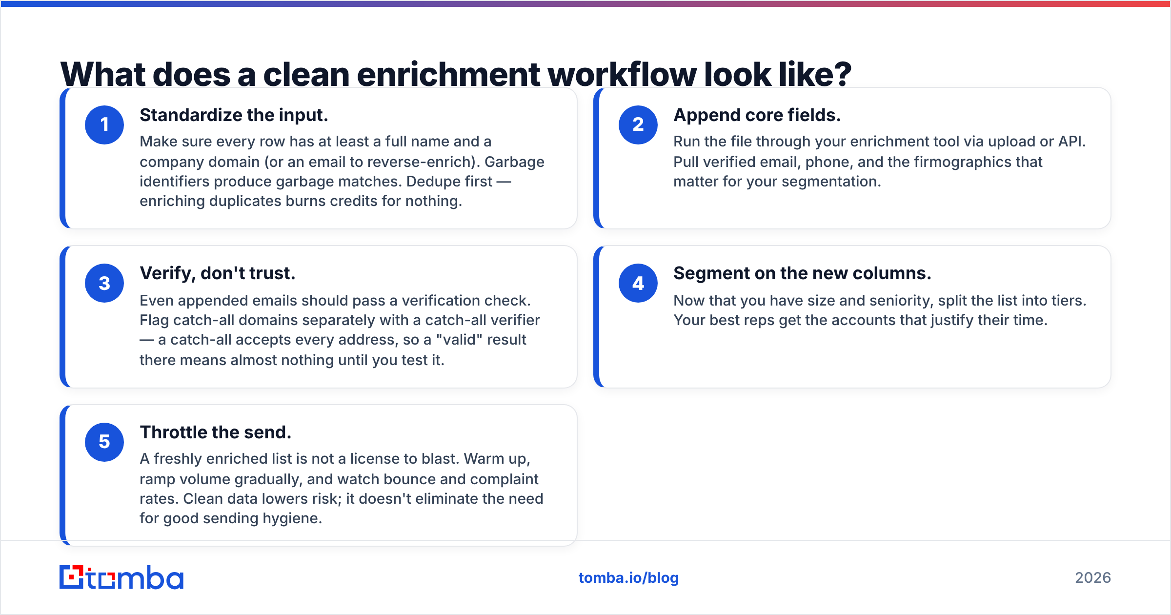 Diagram: What does a clean enrichment workflow look like
