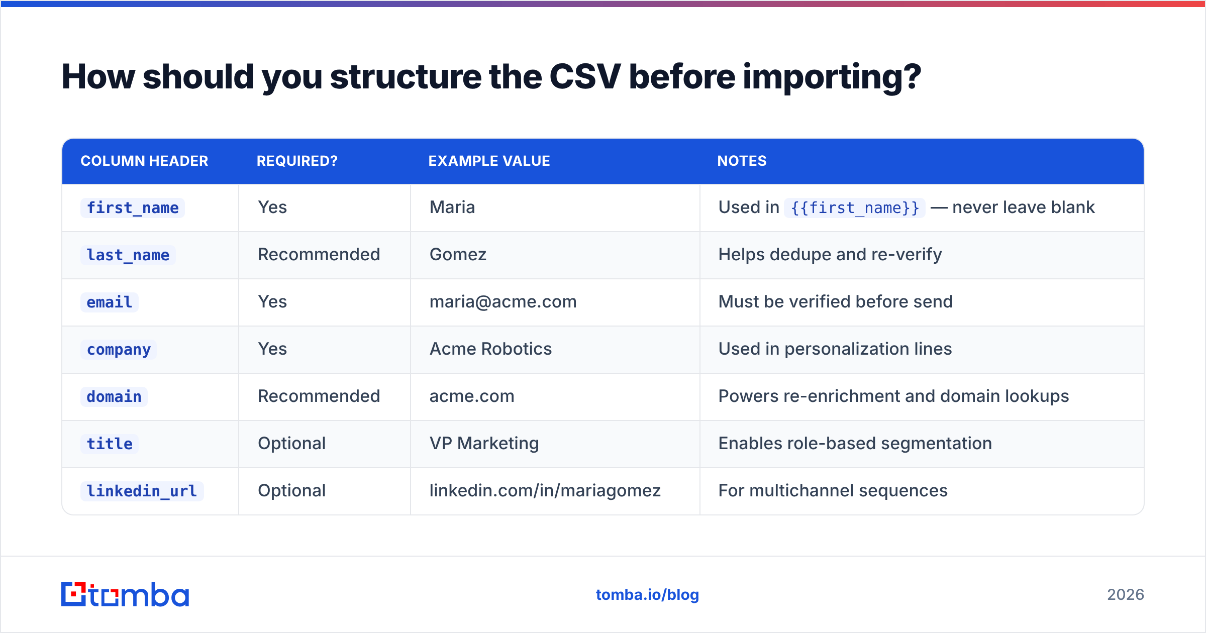 Diagram: How should you structure the CSV before importing