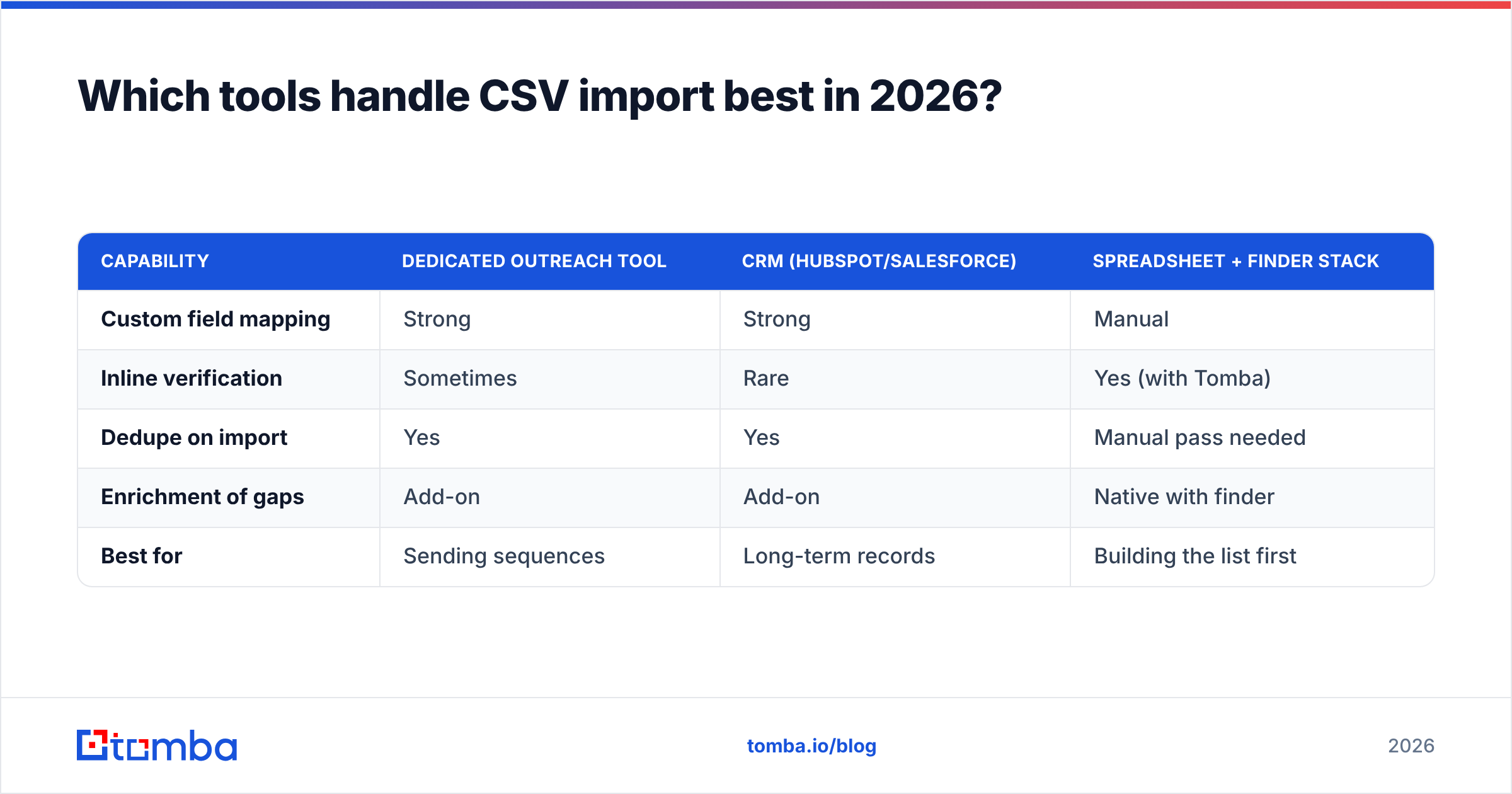Diagram: Which tools handle CSV import best in 2026