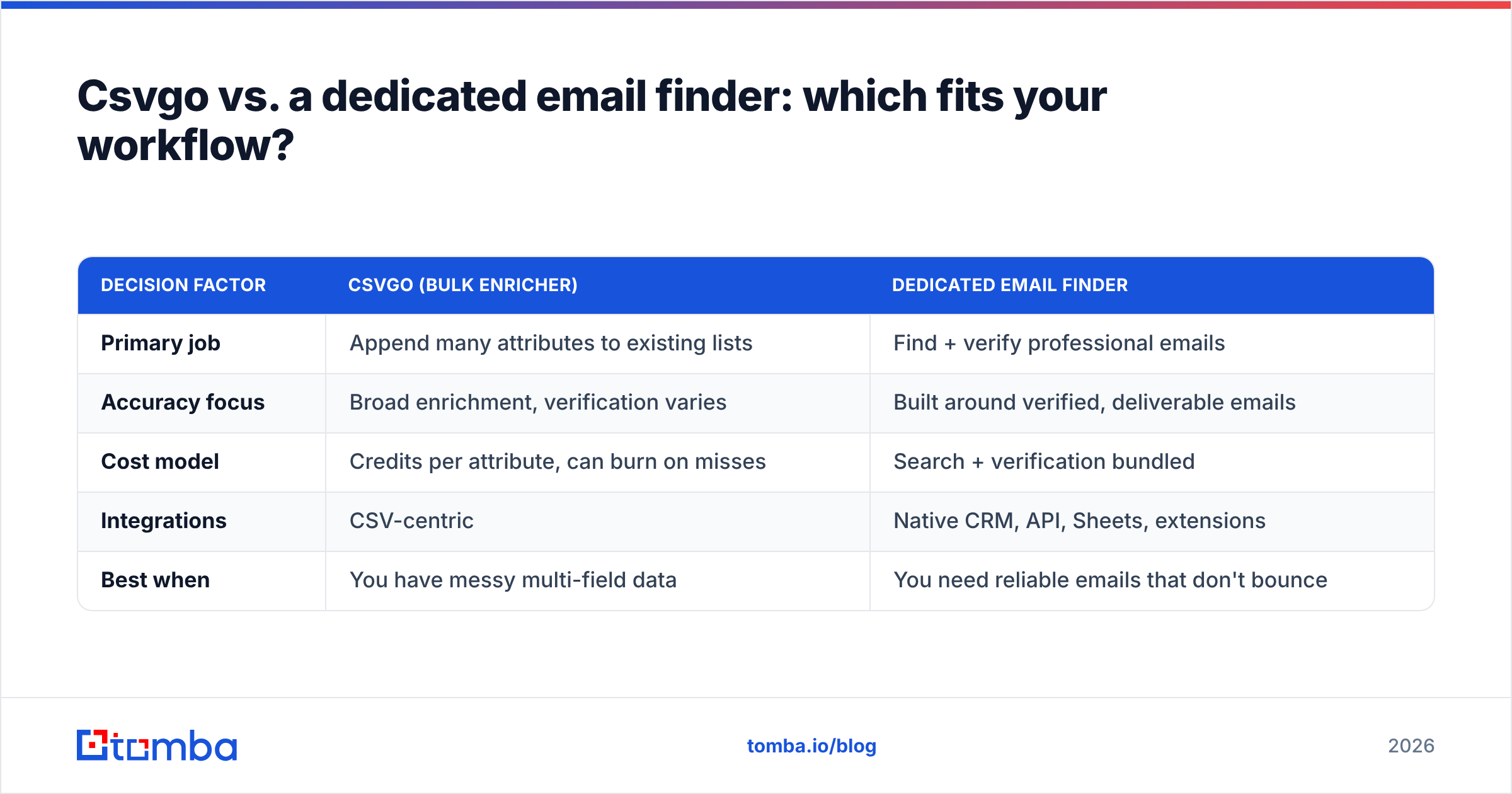 Diagram: Csvgo vs. a dedicated email finder: which fits your workflow