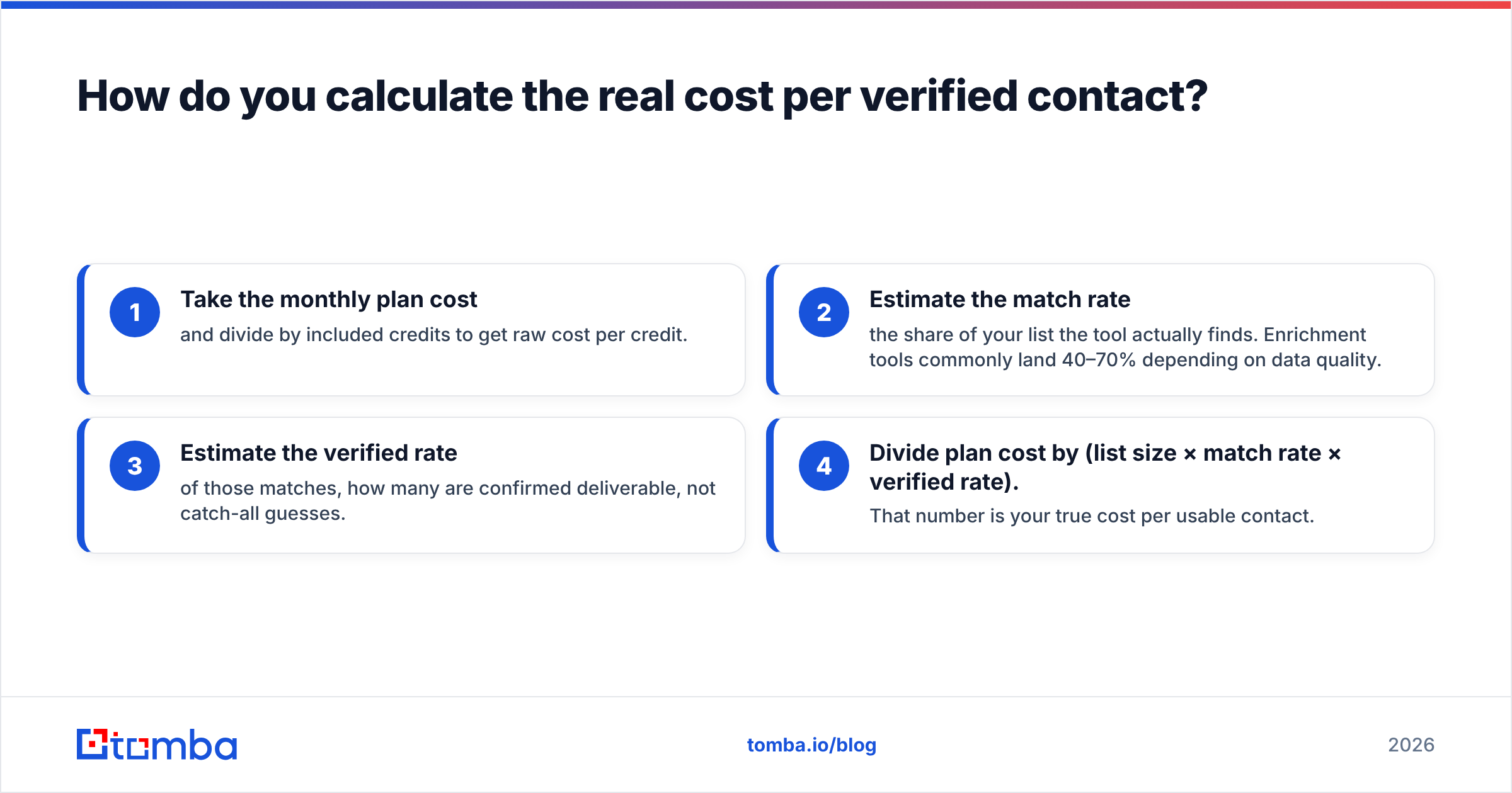 Diagram: How do you calculate the real cost per verified contact