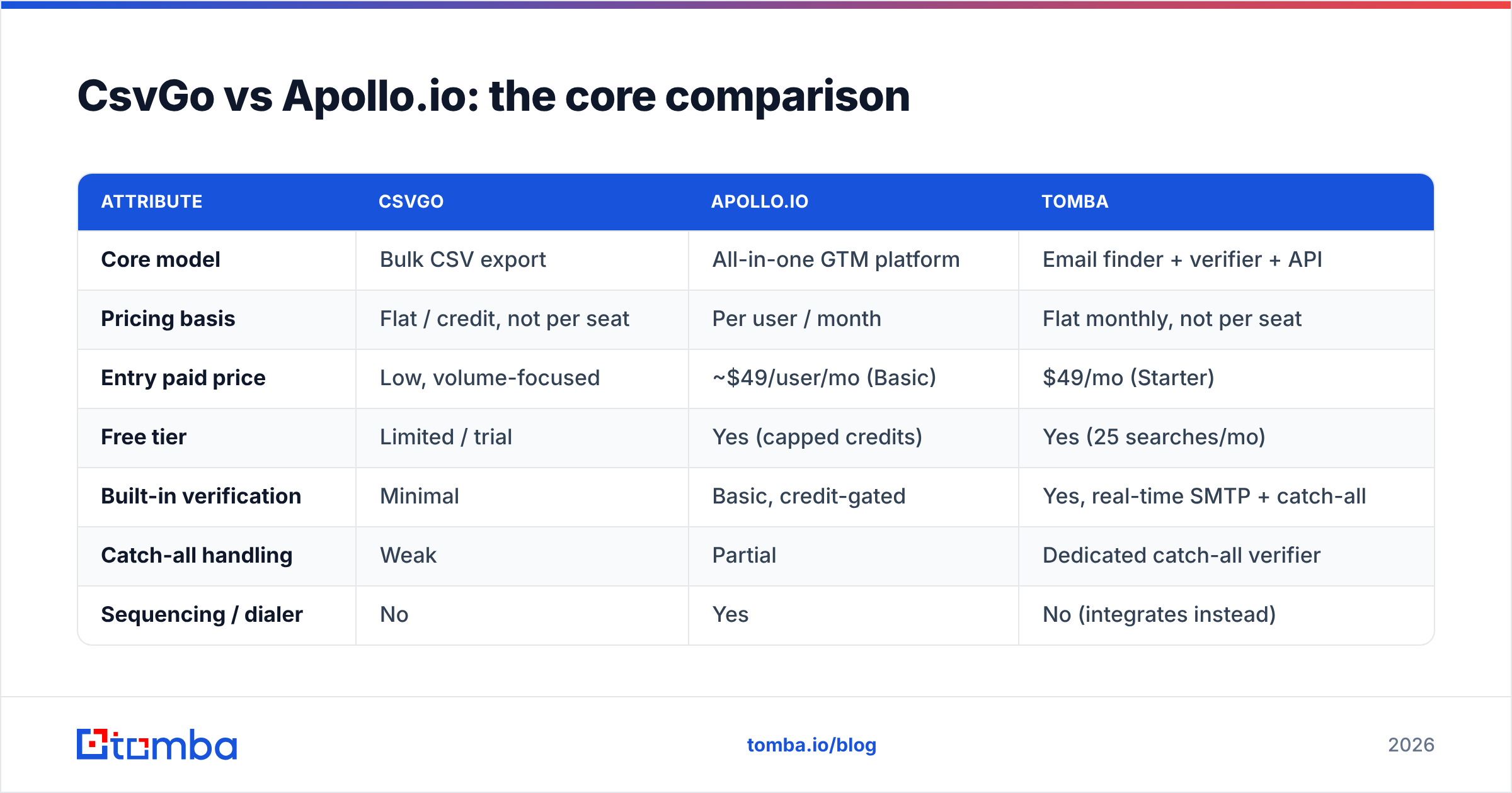 Diagram: CsvGo vs Apolloio comparison chart