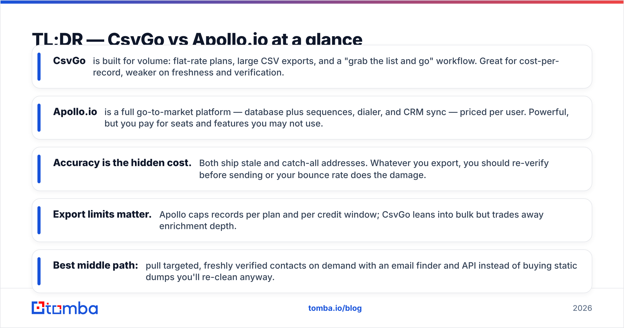 Diagram: TL;DR — CsvGo vs Apollo.io at a glance