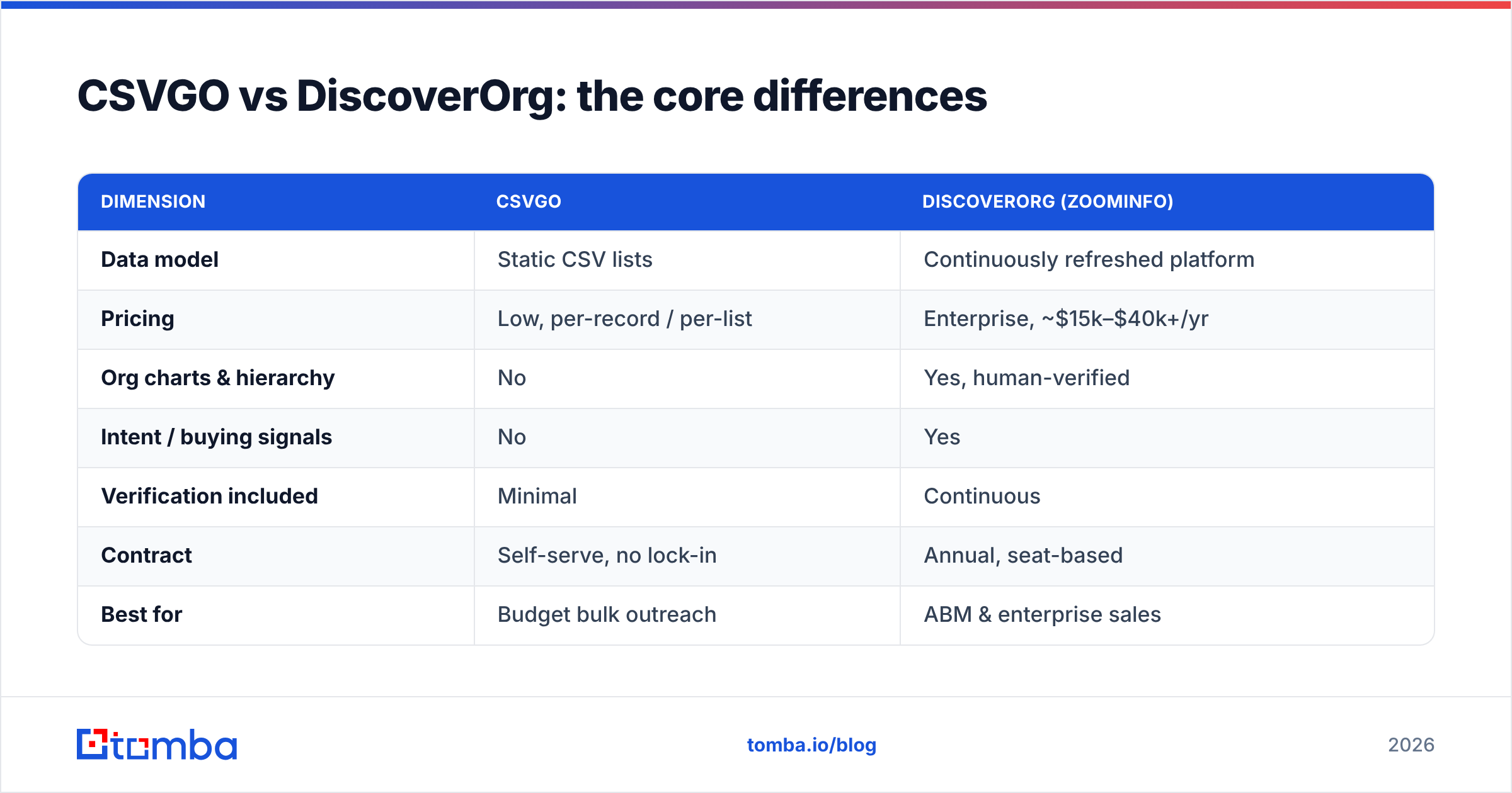 Diagram: CSVGO vs DiscoverOrg: the core differences