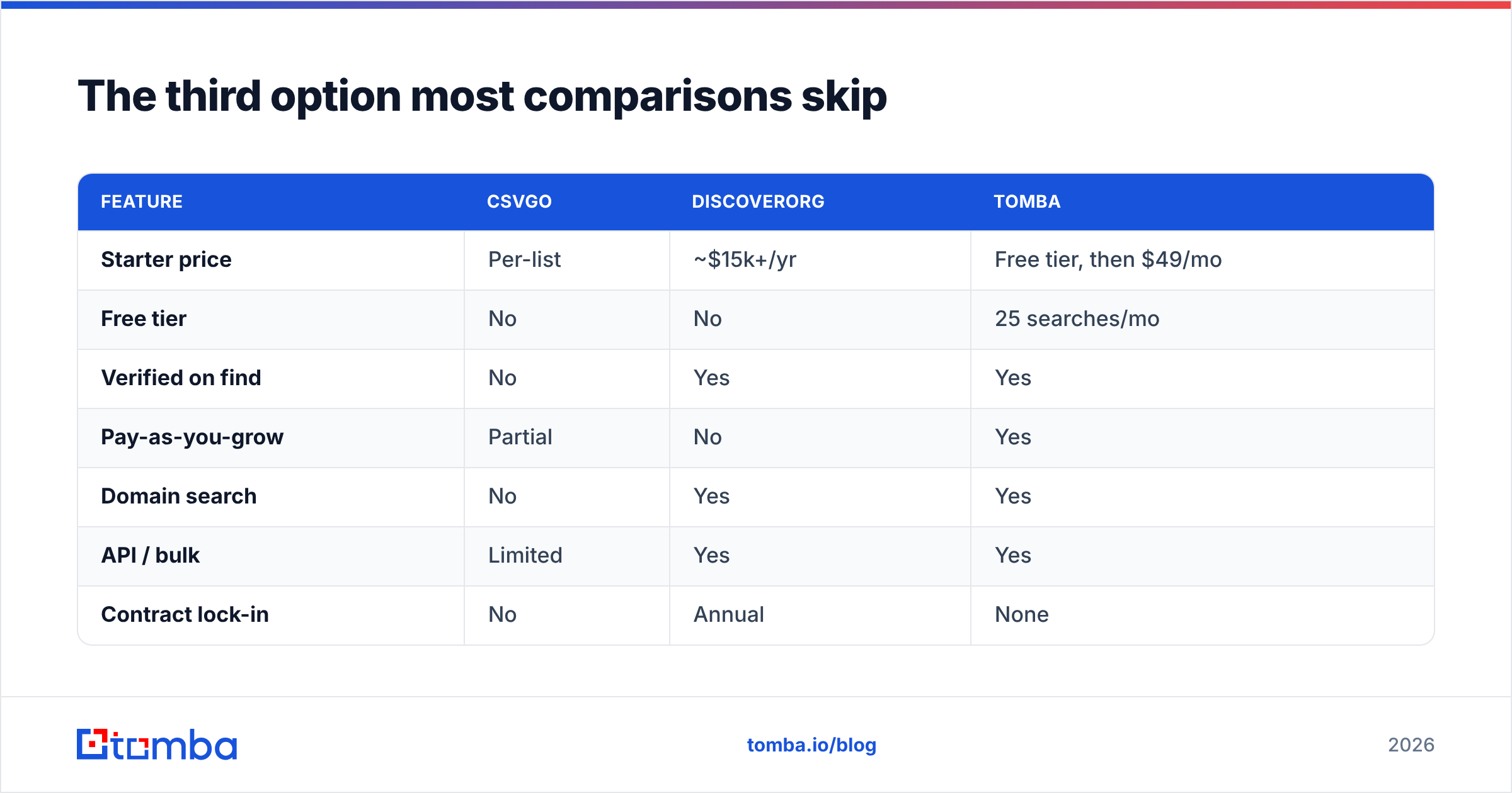 Diagram: The third option most comparisons skip