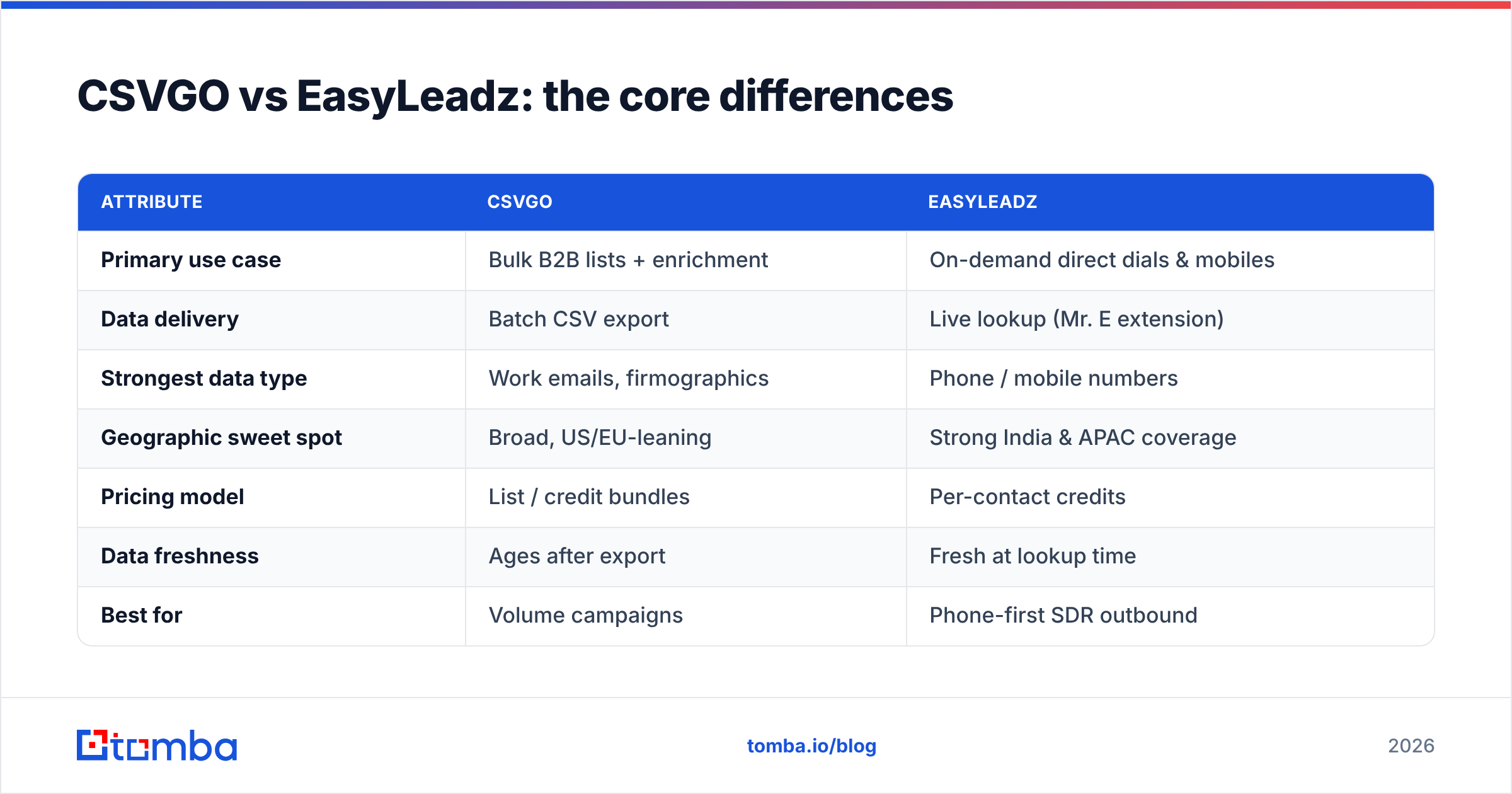 Diagram: CSVGO vs EasyLeadz: the core differences