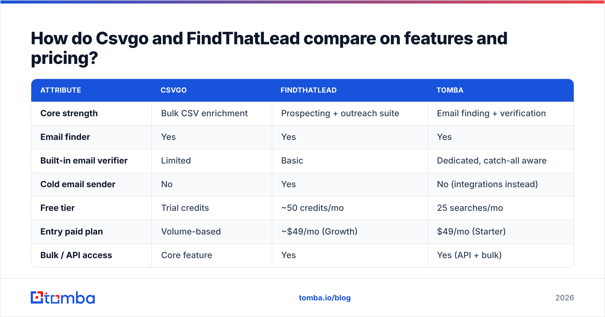 Diagram: How do Csvgo and FindThatLead compare on features and pricing