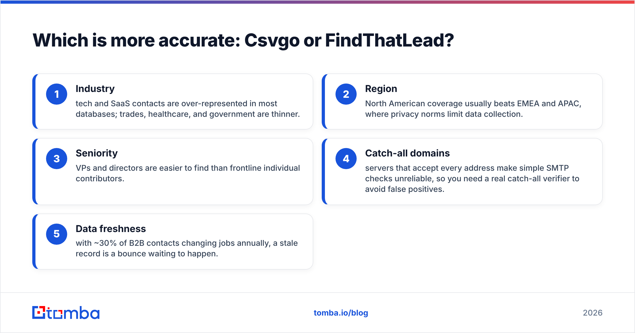 Diagram: Which is more accurate: Csvgo or FindThatLead