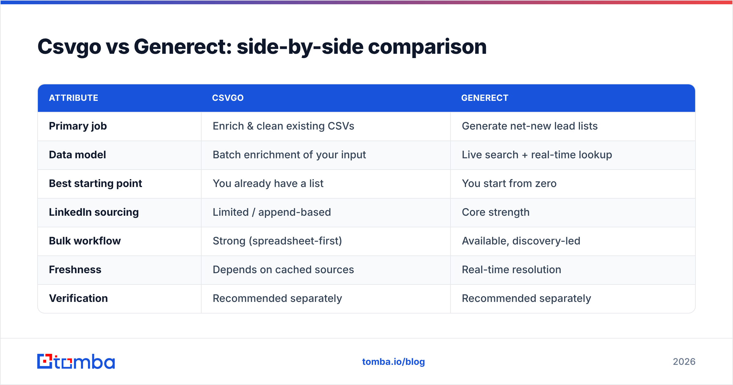 Diagram: Csvgo vs Generect: side-by-side comparison