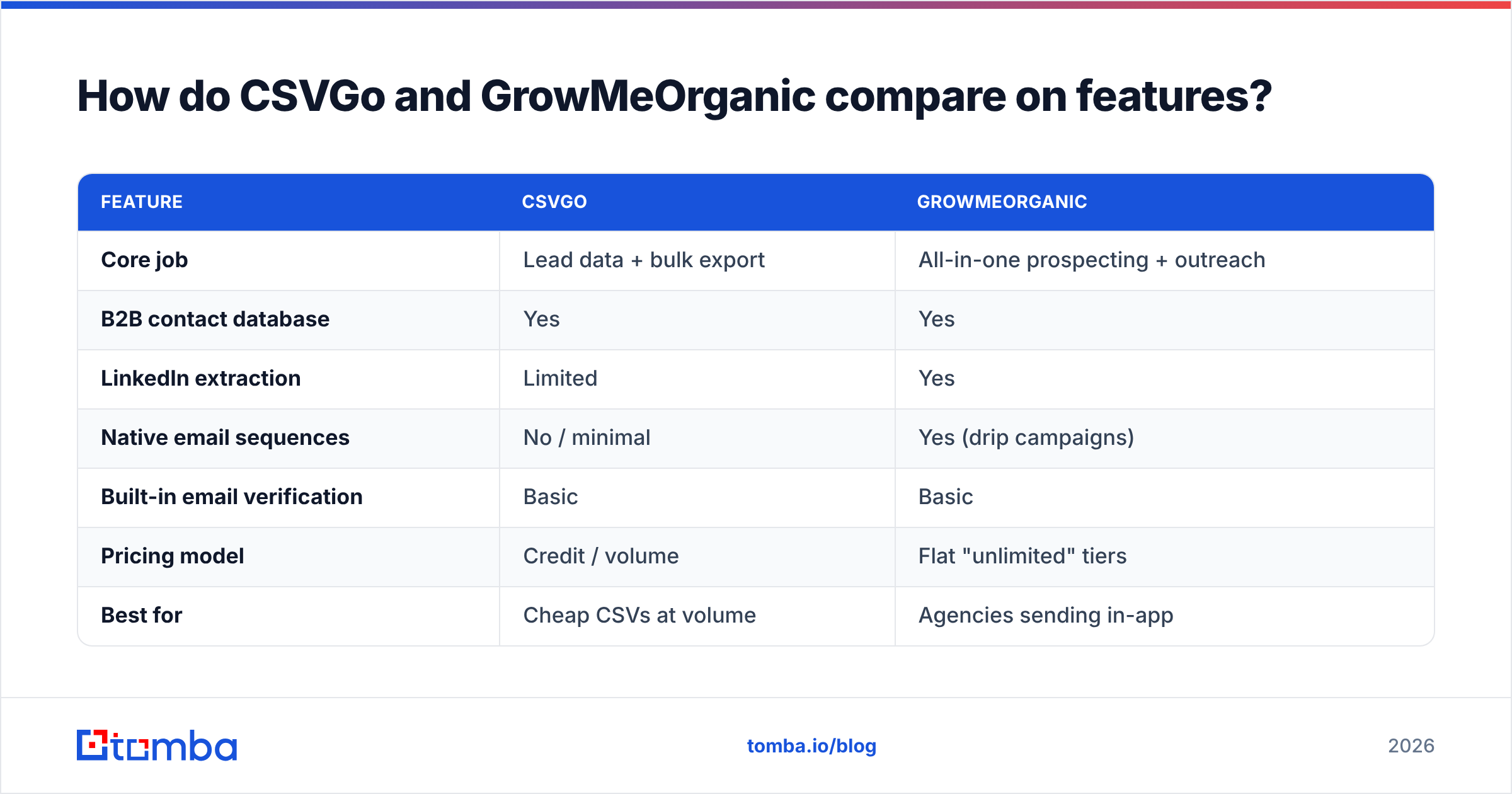 Diagram: How do CSVGo and GrowMeOrganic compare on features