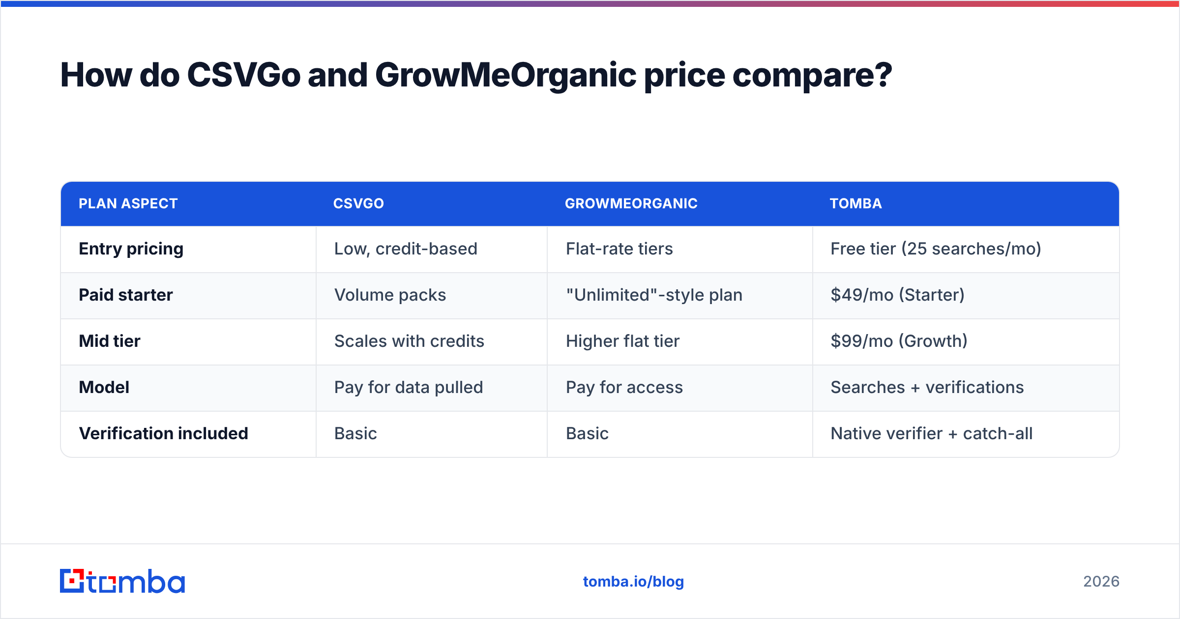 Diagram: How do CSVGo and GrowMeOrganic price compare