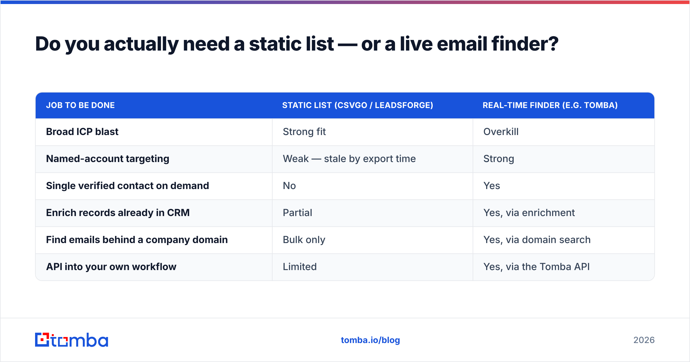 Diagram: Do you actually need a static list — or a live email finder