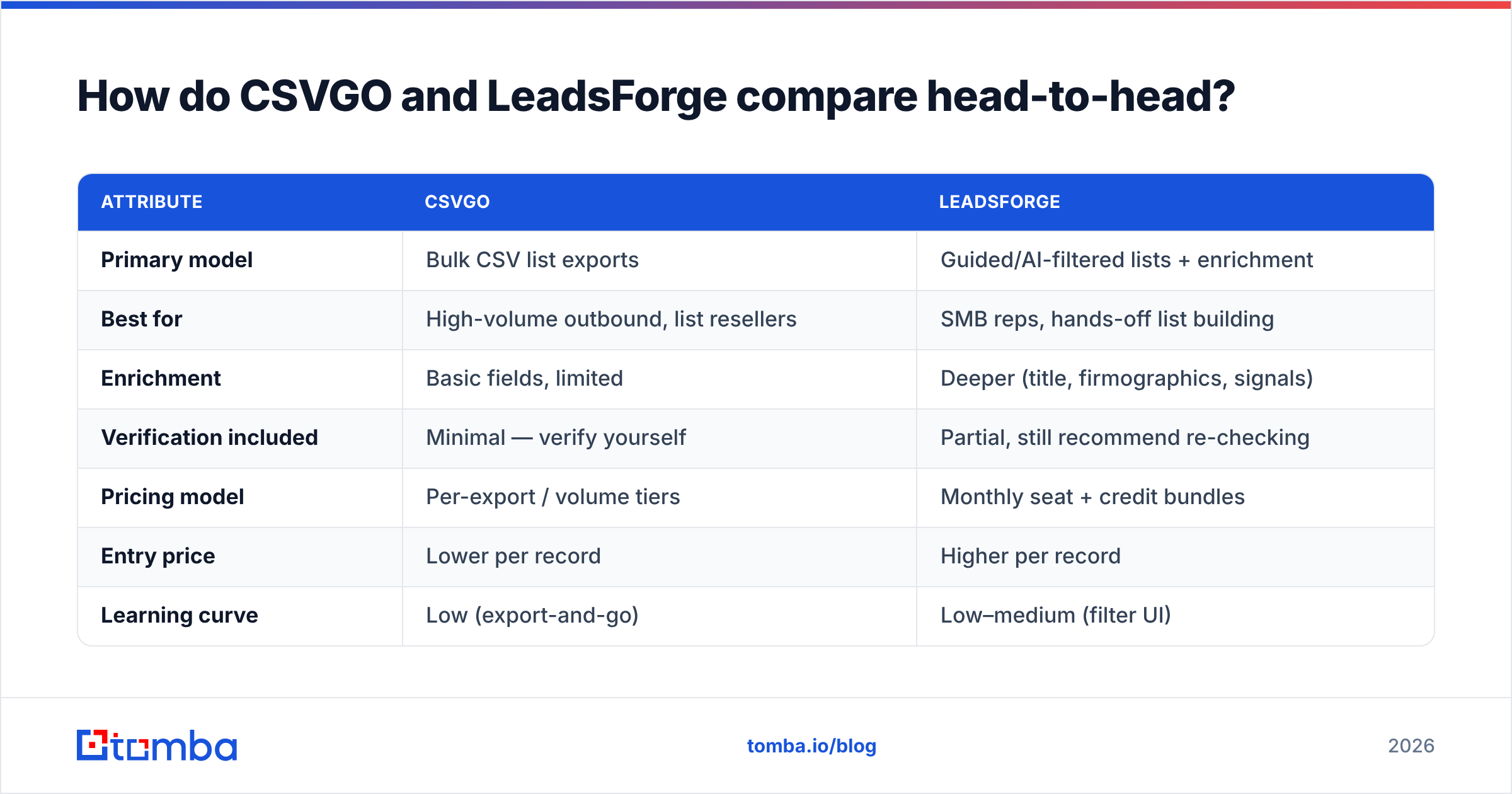 Diagram: How do CSVGO and LeadsForge compare head-to-head