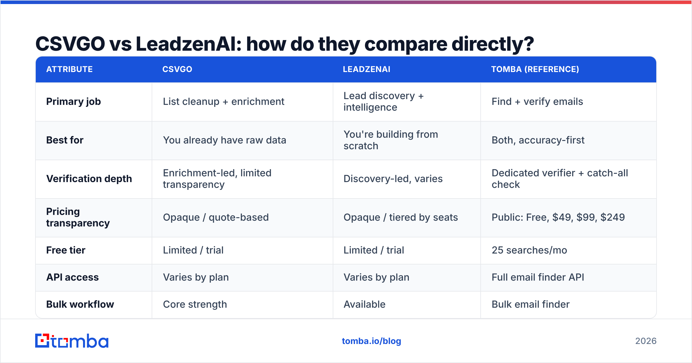 Diagram: CSVGO vs LeadzenAI: how do they compare directly