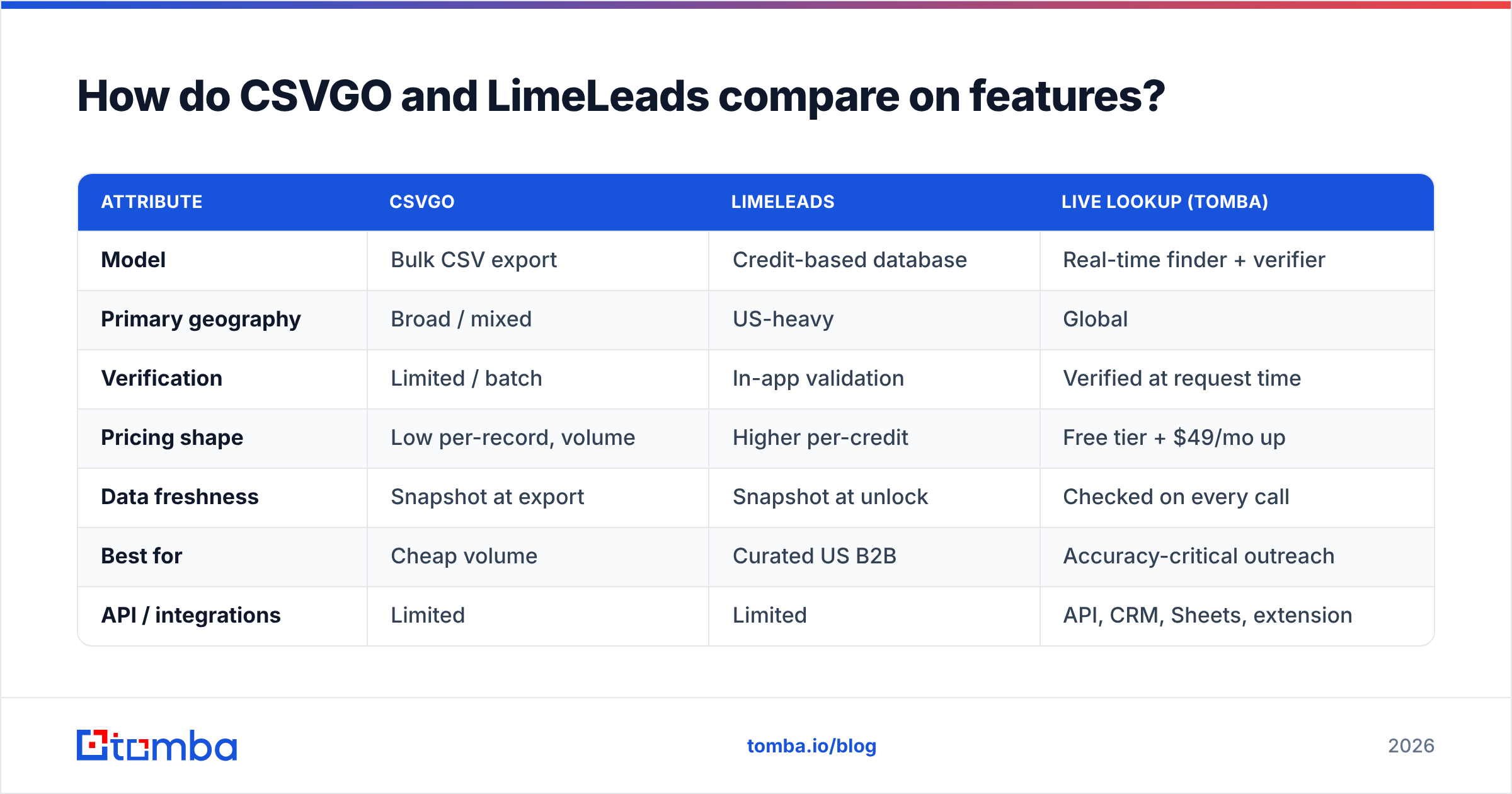 Diagram: How do CSVGO and LimeLeads compare on features
