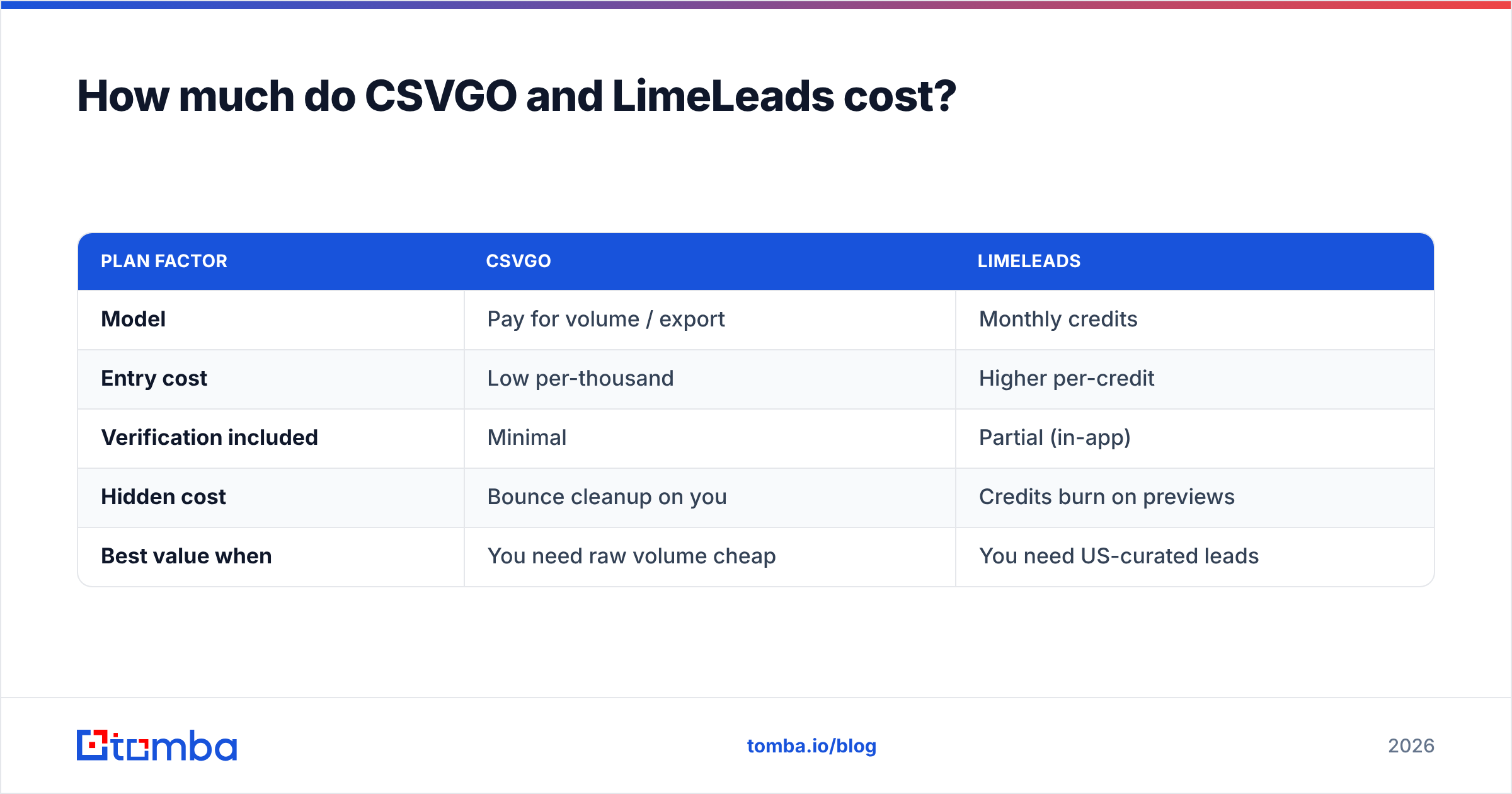 Diagram: How much do CSVGO and LimeLeads cost