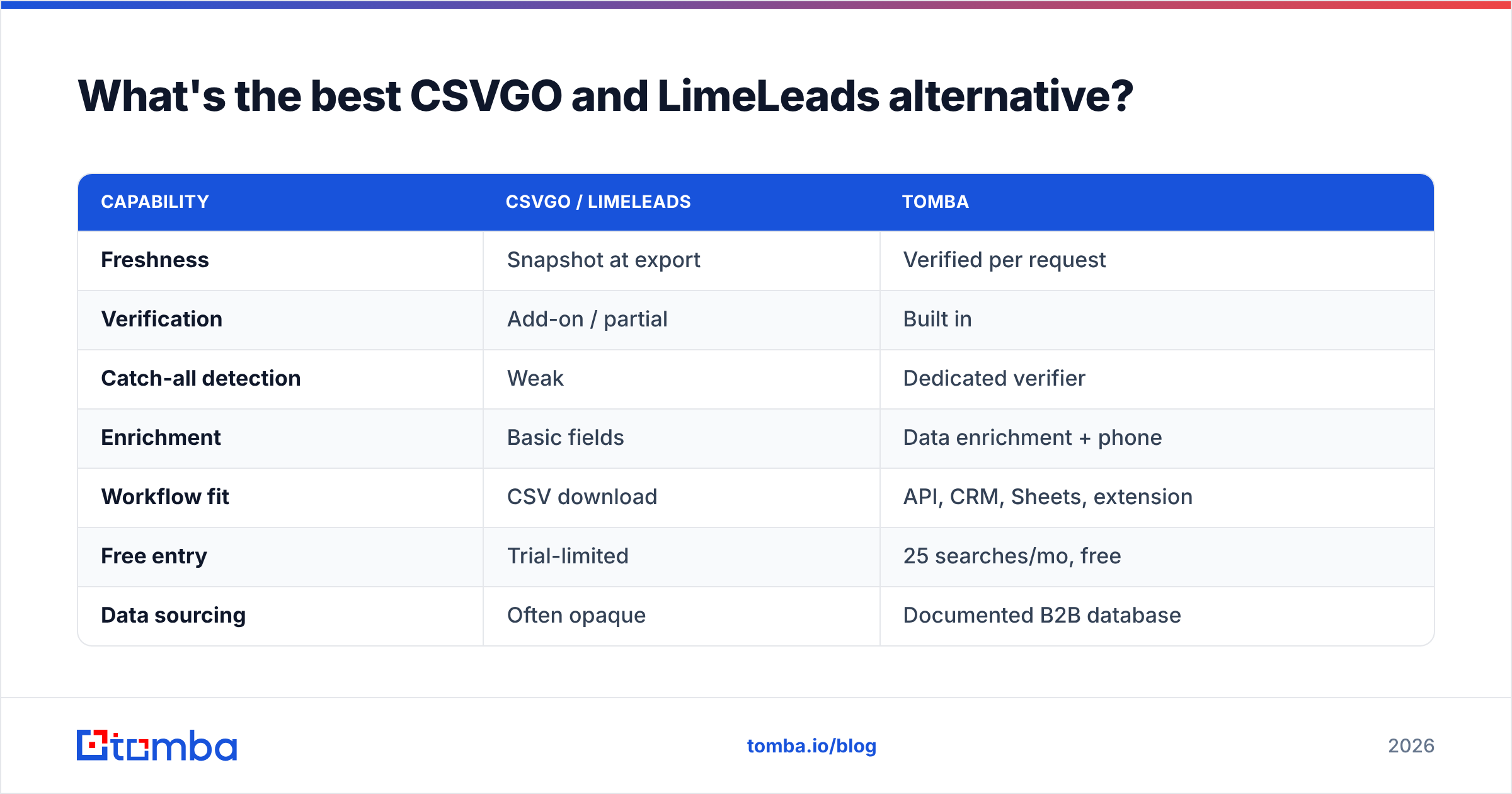 Diagram: What's the best CSVGO and LimeLeads alternative