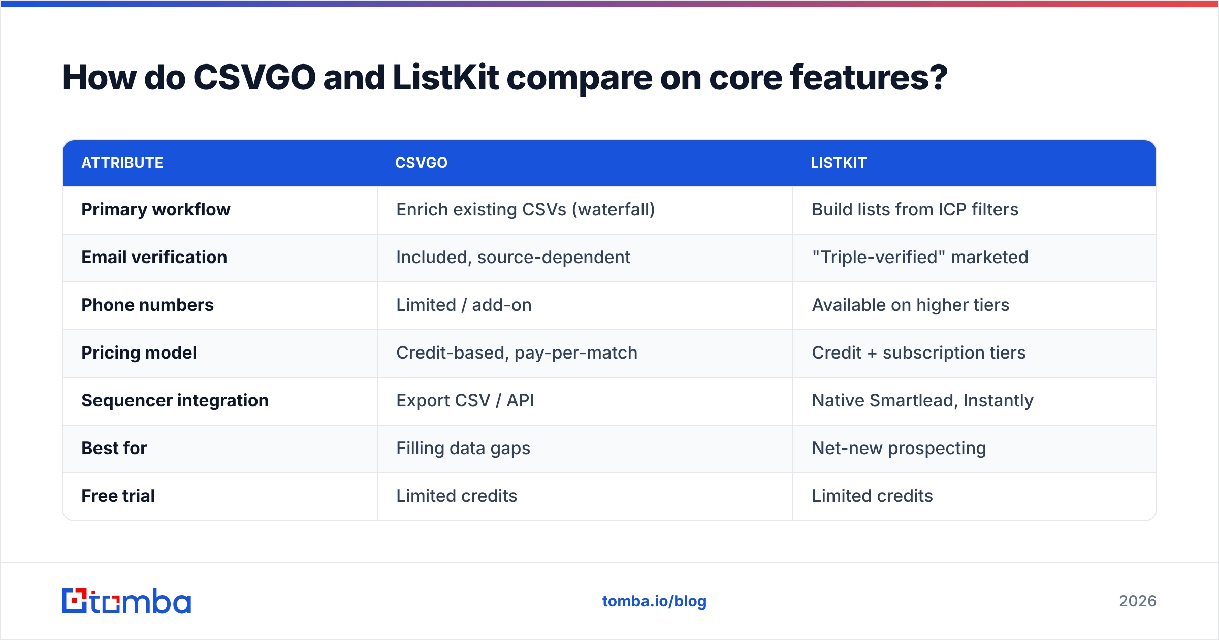 Diagram: How do CSVGO and ListKit compare on core features