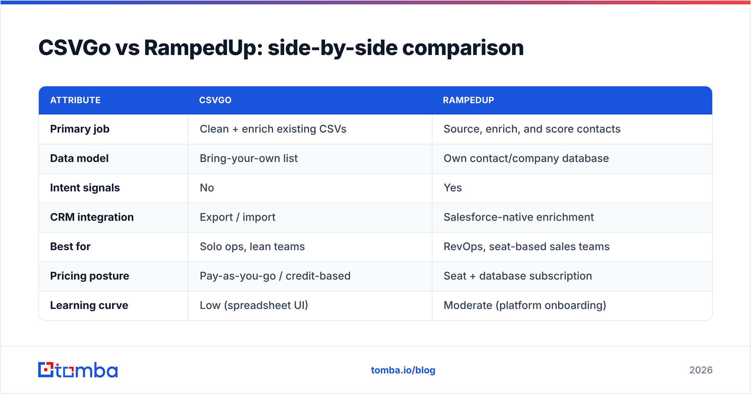 Diagram: CSVGo vs RampedUp: side-by-side comparison