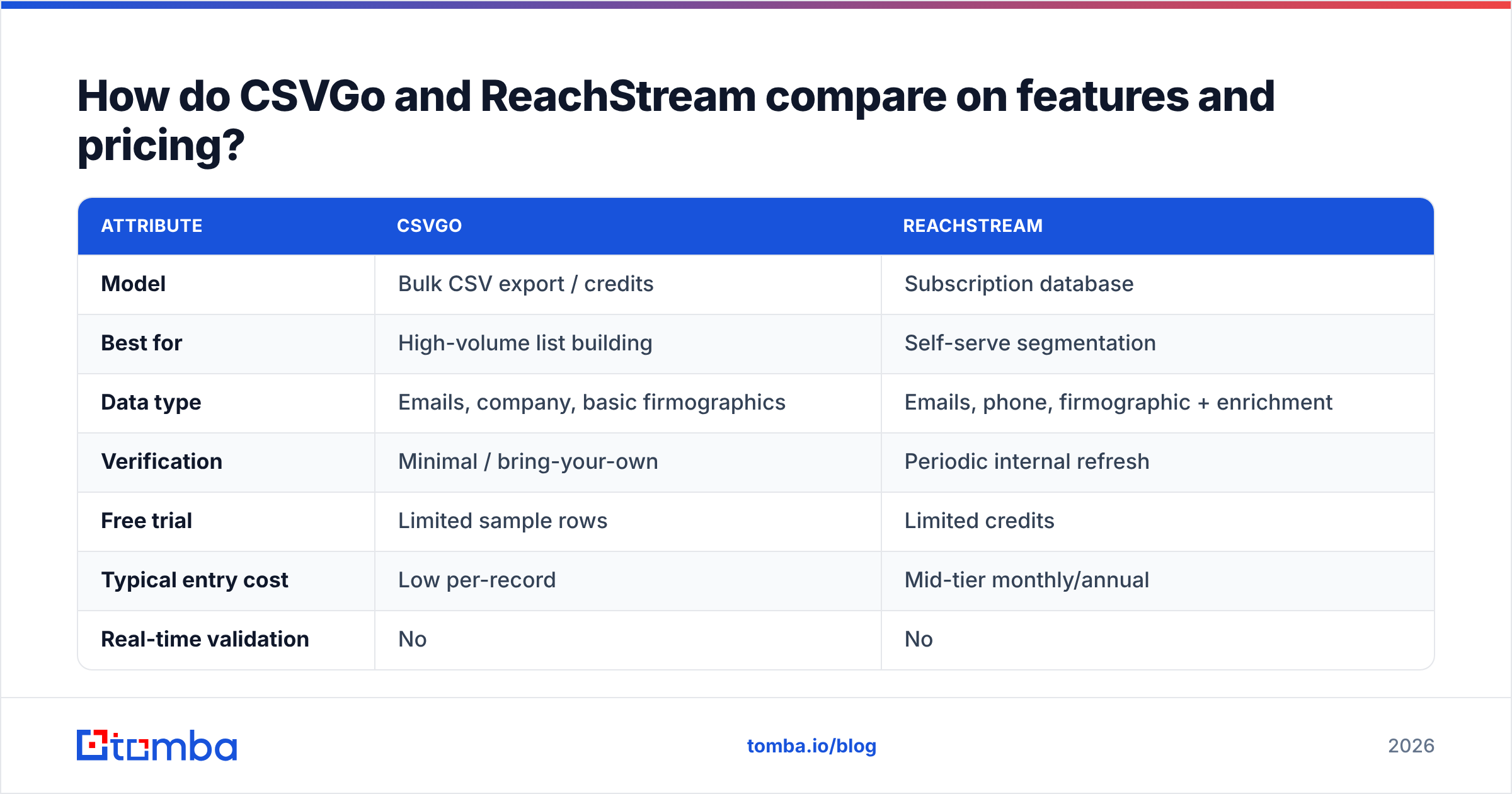 Diagram: How do CSVGo and ReachStream compare on features and pricing