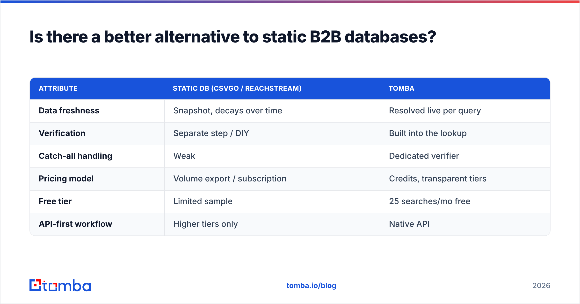 Diagram: Is there a better alternative to static B2B databases