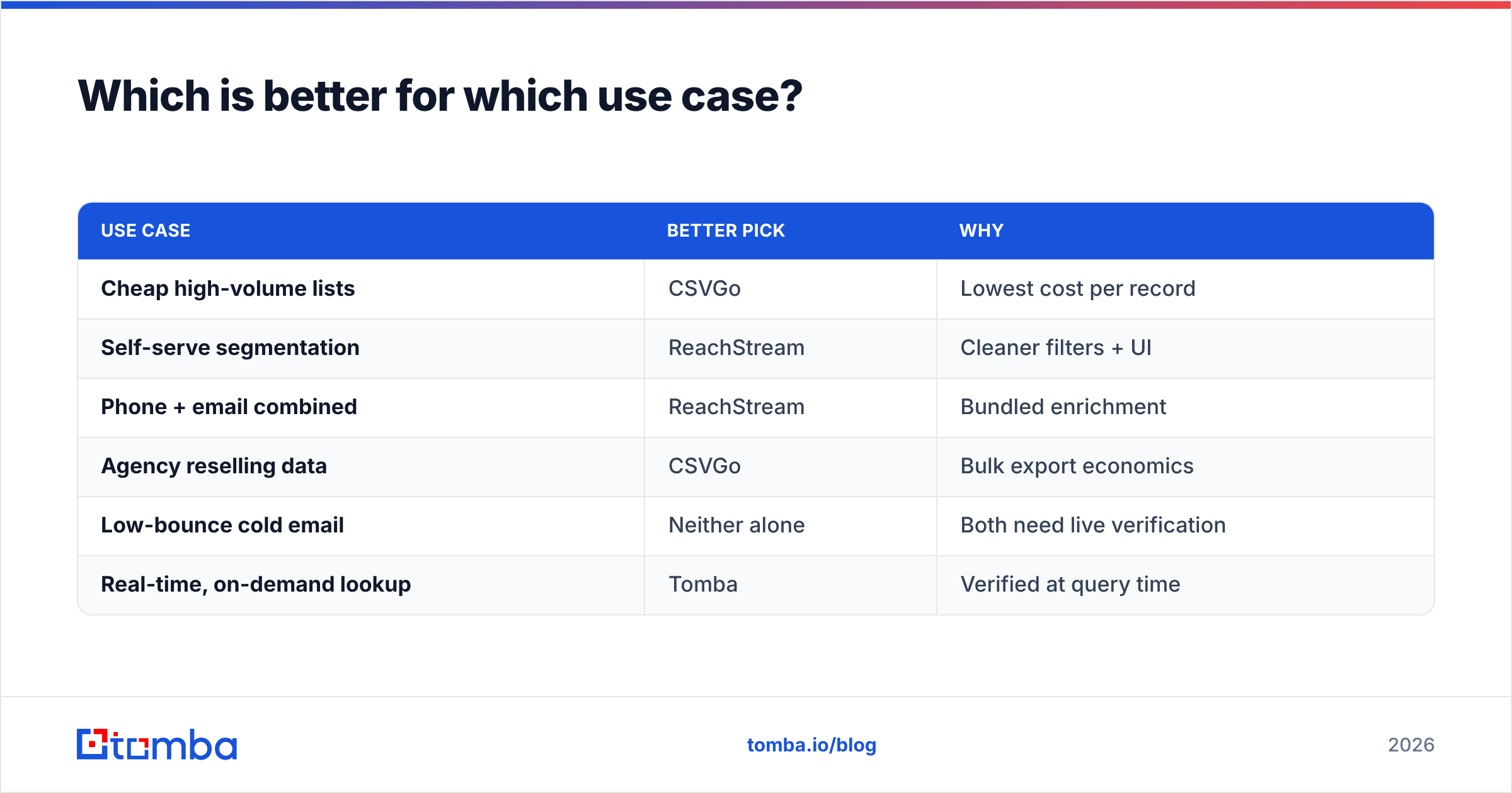 Diagram: Which is better for which use case