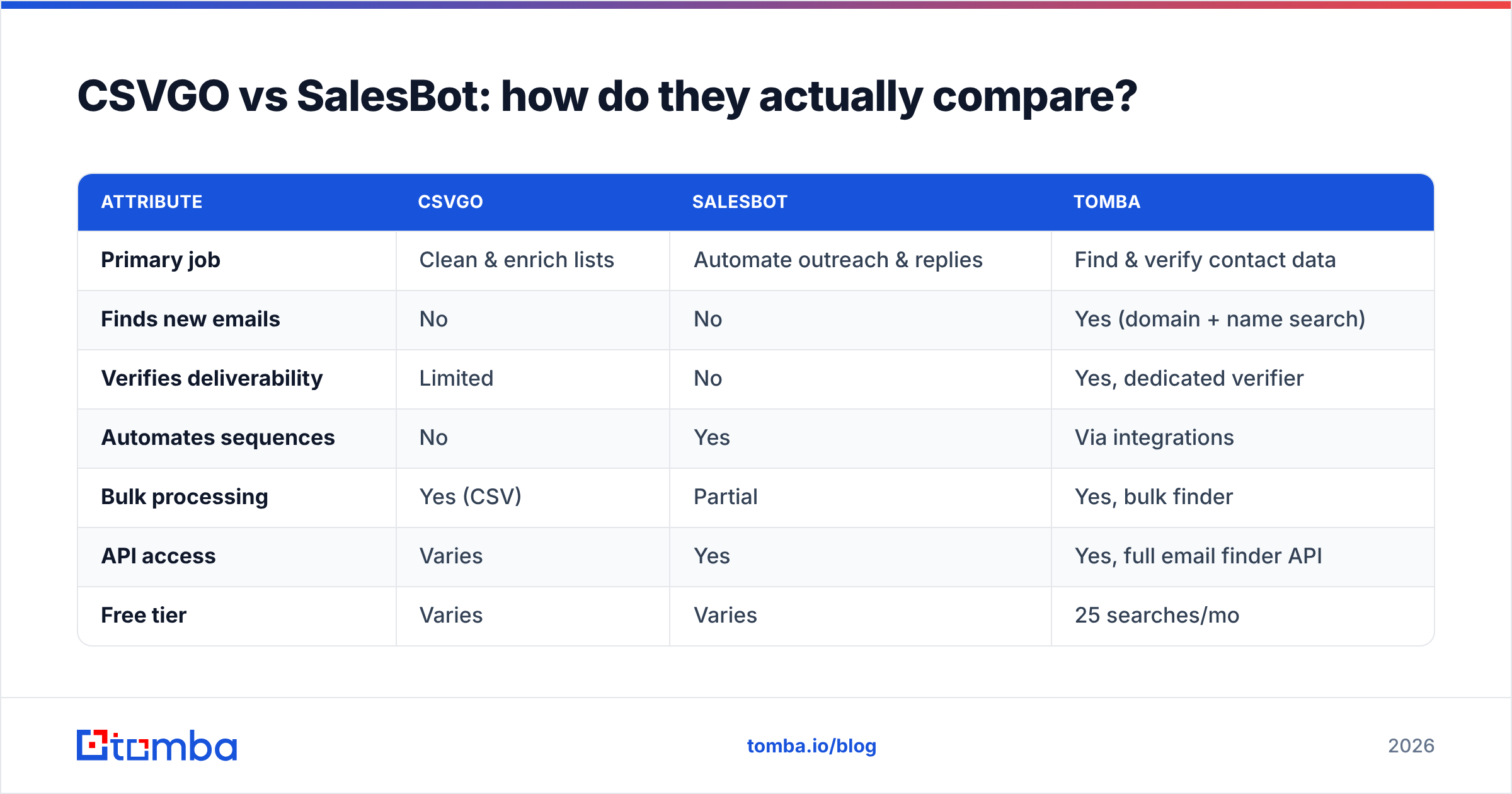 Diagram: CSVGO vs SalesBot: how do they actually compare