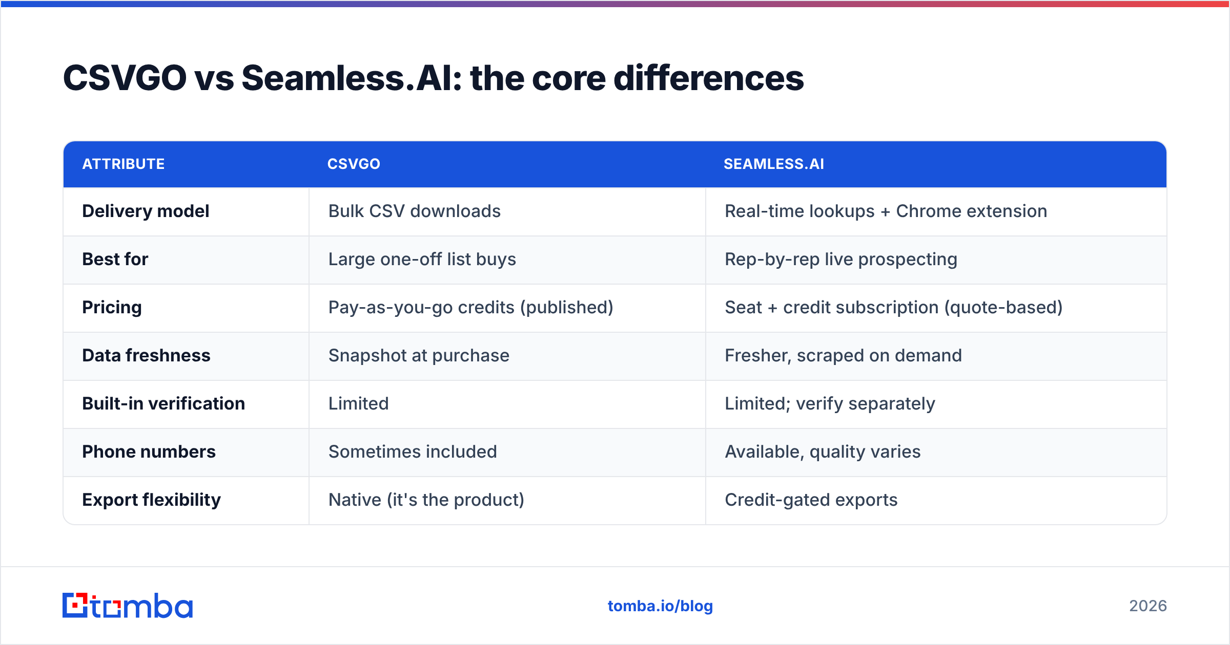 CSVGO vs Seamlessai core differences diagram