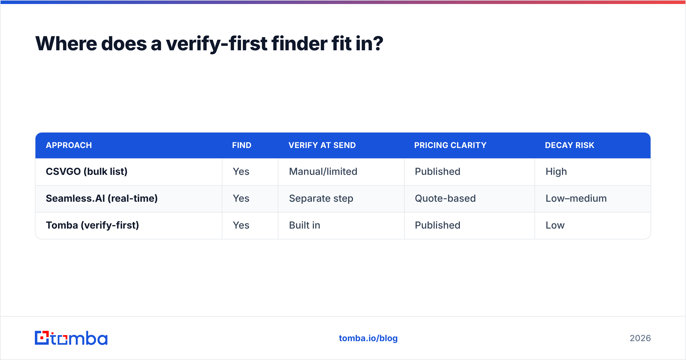 Diagram: Where does a verify-first finder fit in