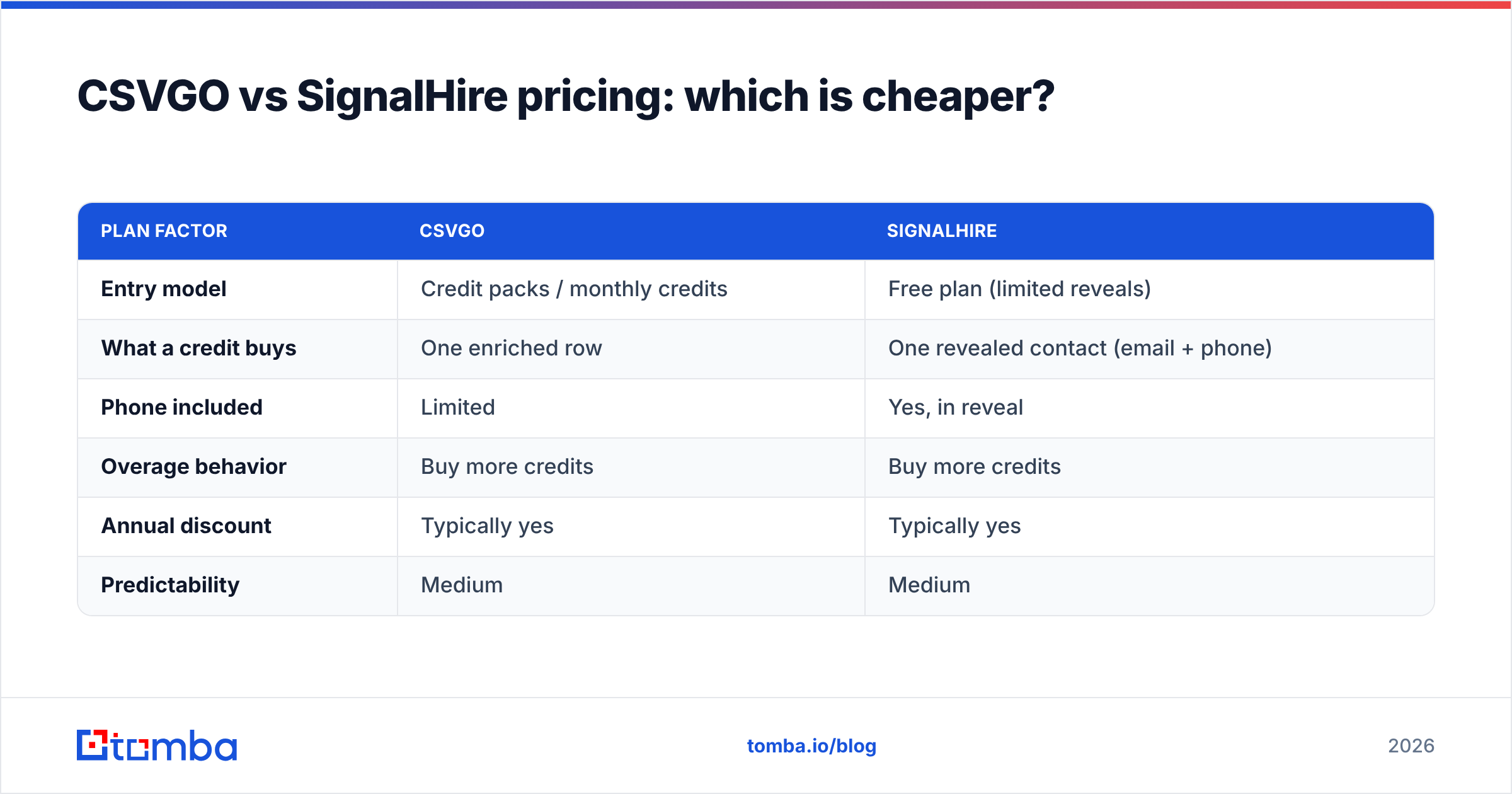 Diagram: CSVGO vs SignalHire pricing: which is cheaper