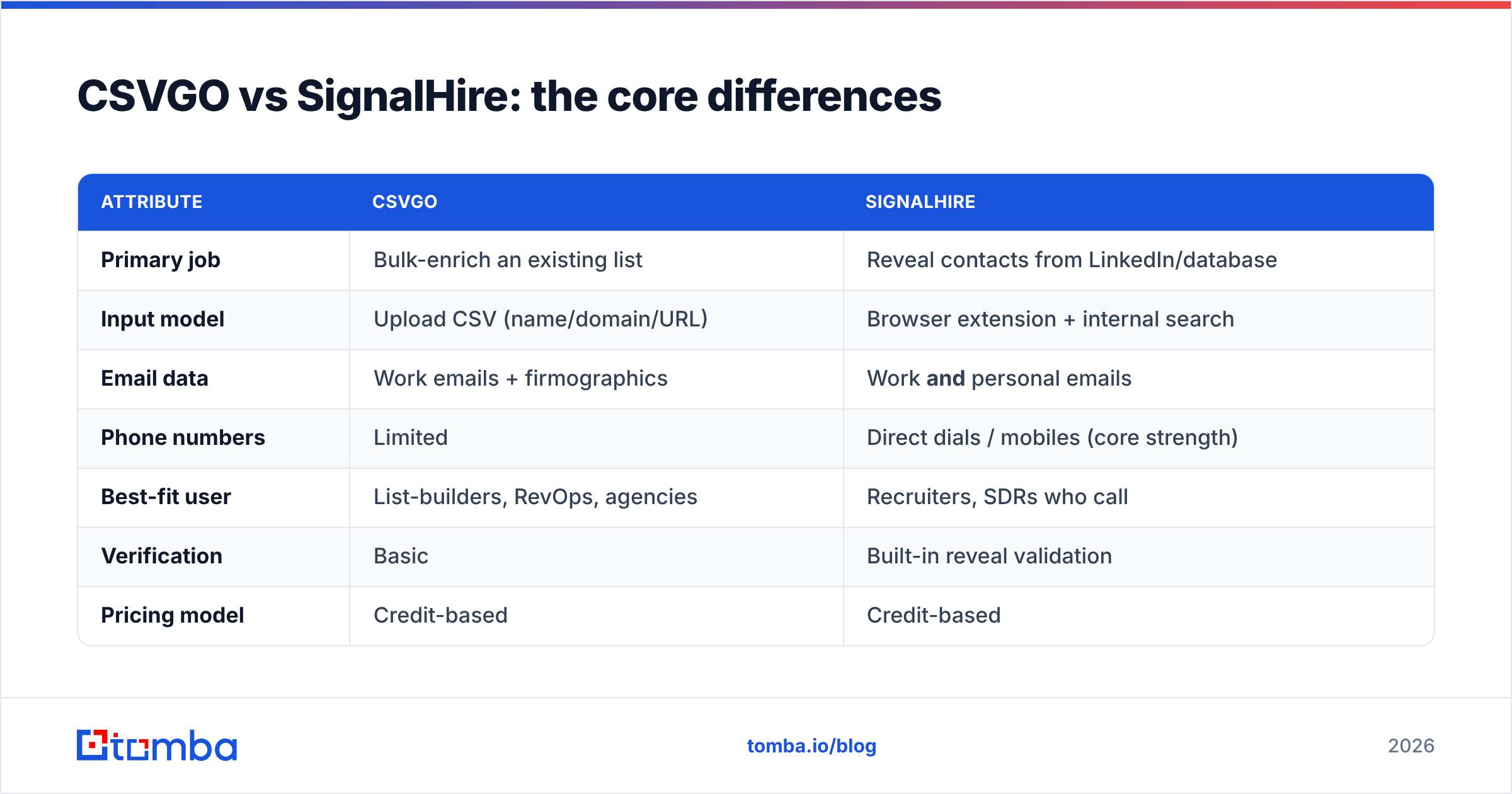 Diagram: CSVGO vs SignalHire: the core differences