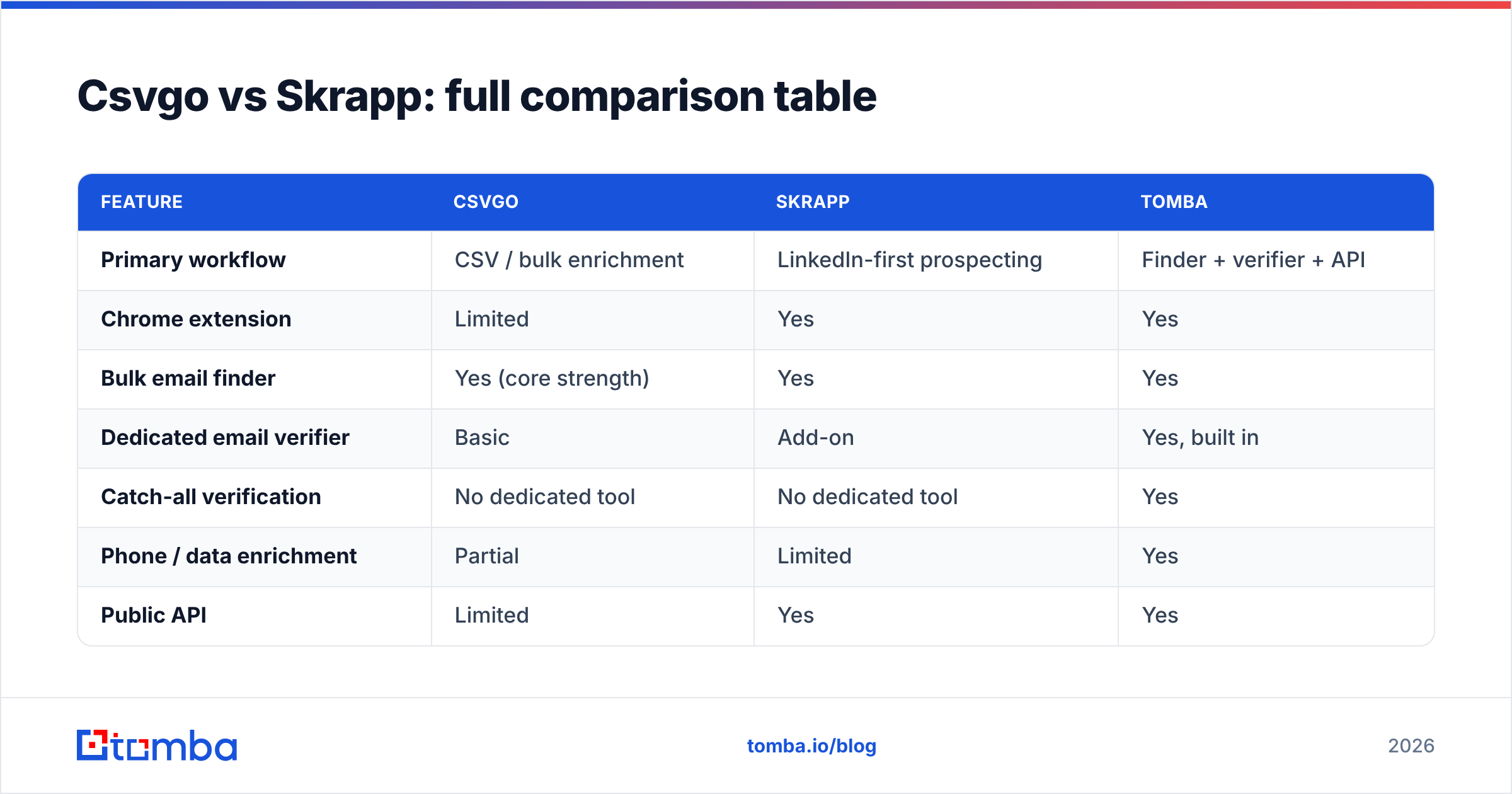 Diagram: Csvgo vs Skrapp: full comparison table