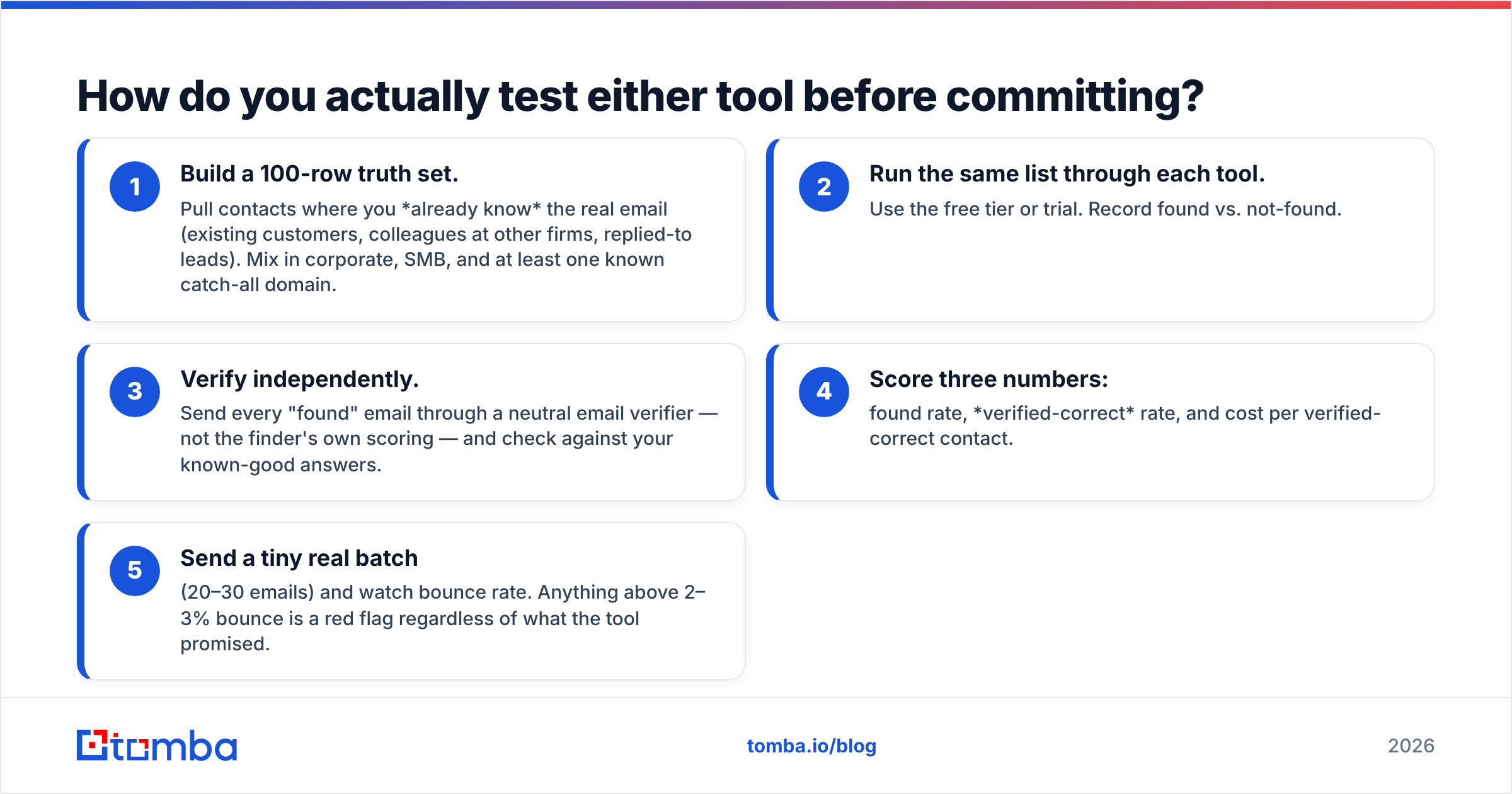Diagram: How do you actually test either tool before committing