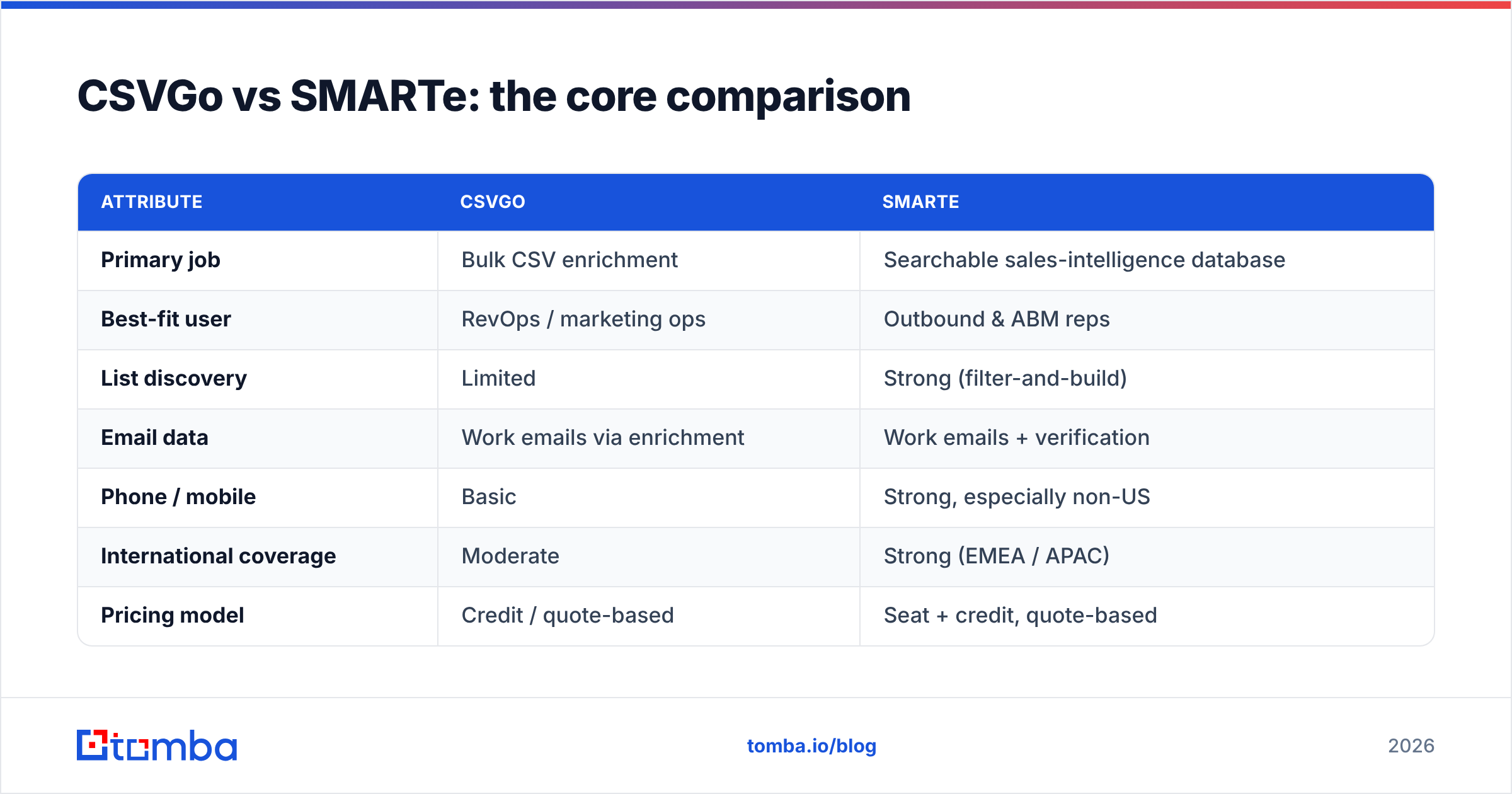 Diagram: CSVGo vs SMARTe: the core comparison