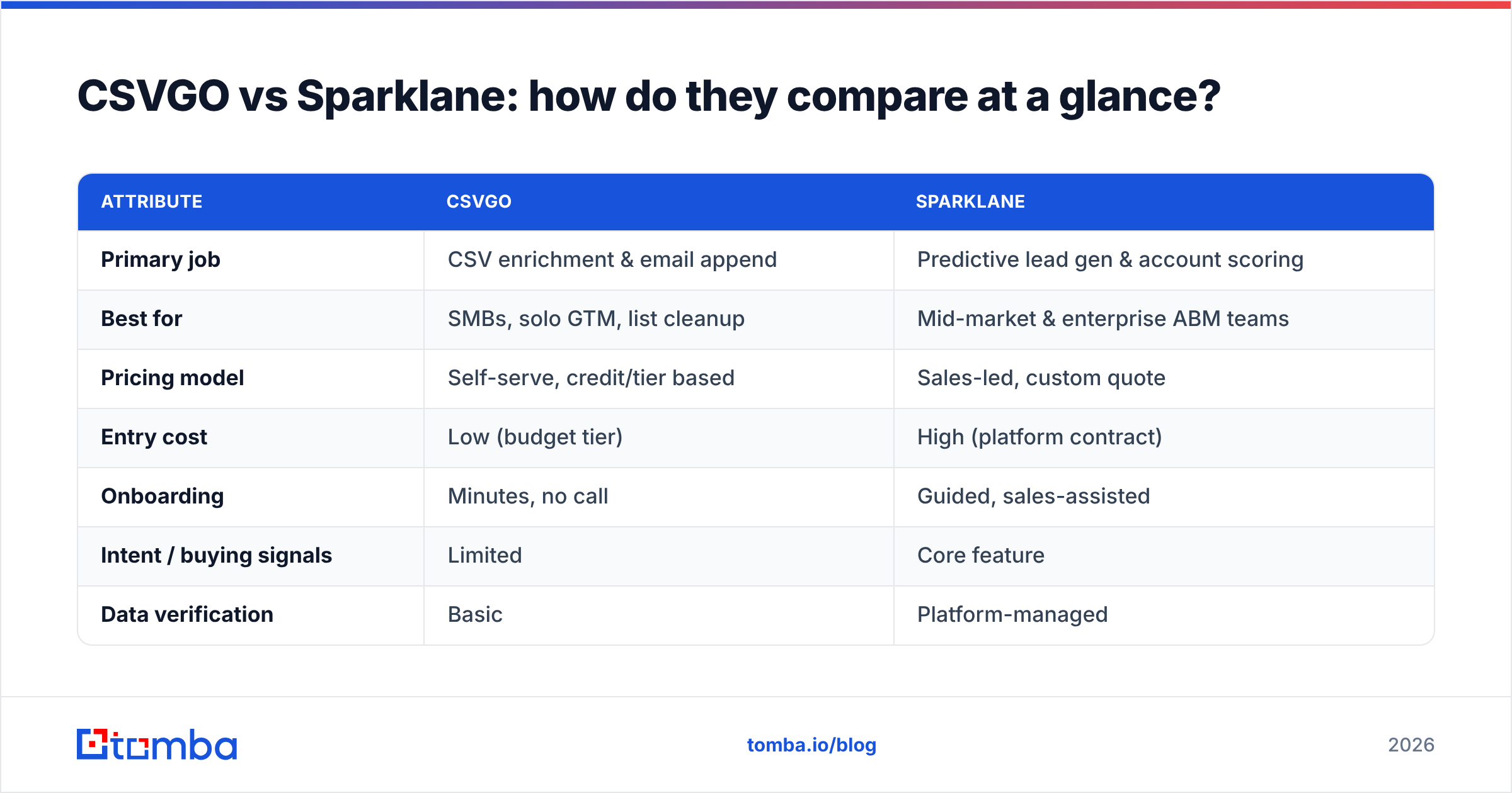 Diagram: CSVGO vs Sparklane: how do they compare at a glance