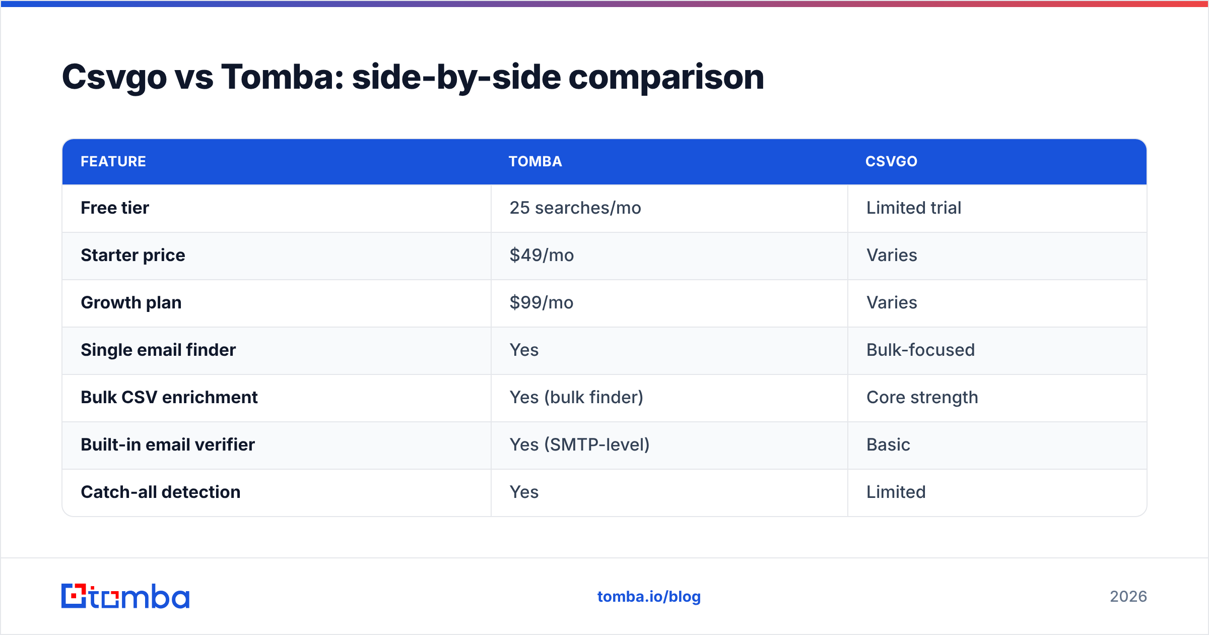 Diagram: Csvgo vs Tomba: side-by-side comparison